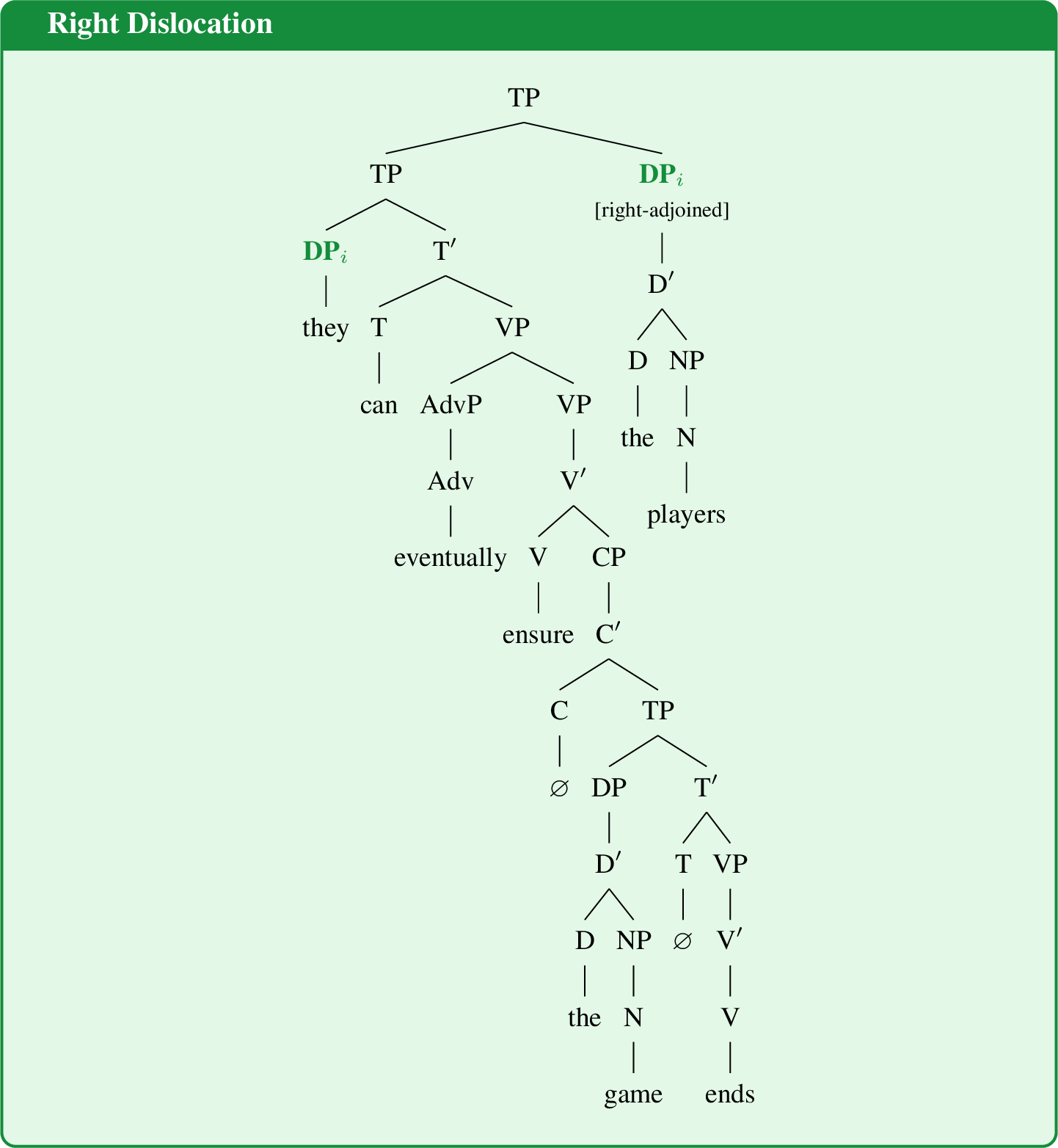 Figure 12: Right dislocation via right-adjunction.The outer TP has exactly two daughters: the inner TP (the base clause)and the right-adjoined \mathrm{DP}_i the players (in green).The resumptive subject they and the dislocated NP share index i.The adverb eventually adjoins to VP, yielding a VP-over-VP binary structure.