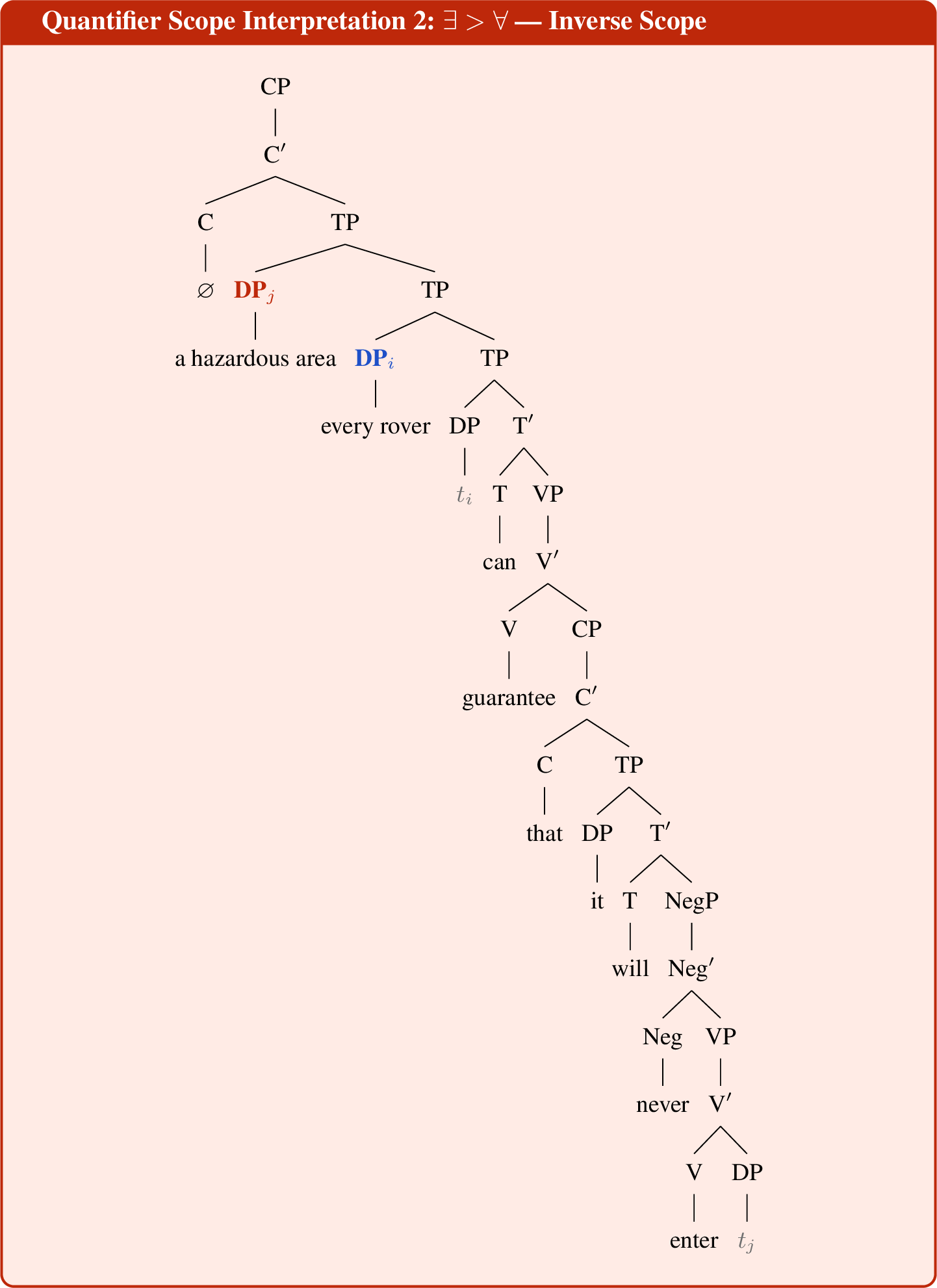 Figure 10: Inverse-scope interpretation, where the indefinite DP receives wider semantic scope than the universal DP.