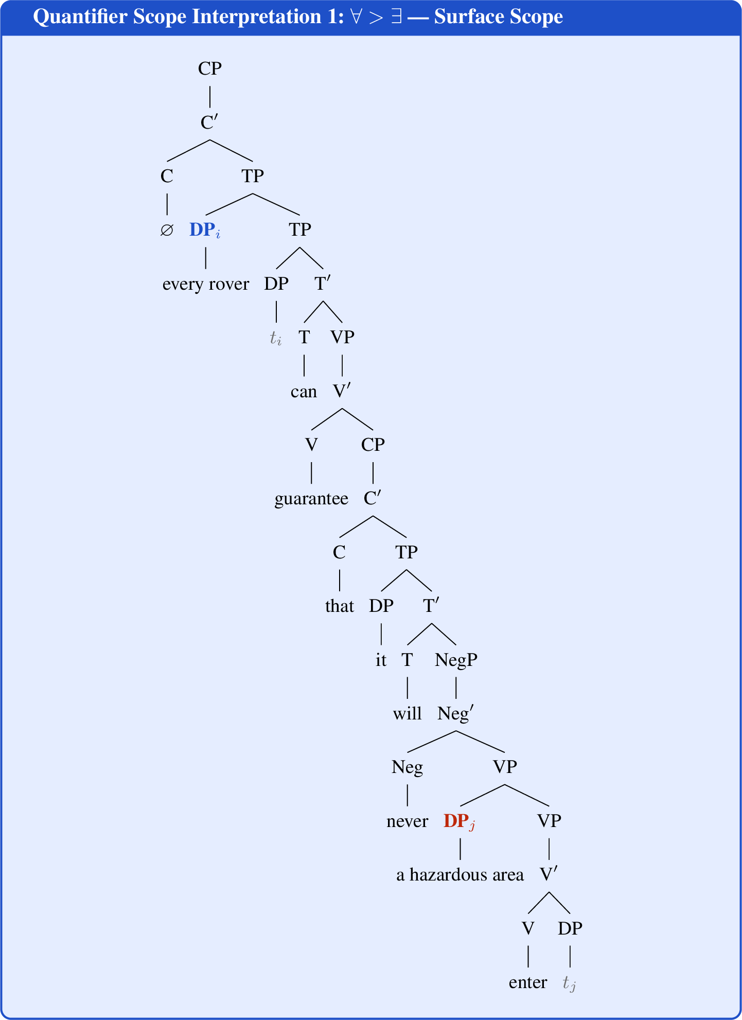 Figure 9: Surface-scope interpretation, where the universal DP outscopes the indefinite DP.
