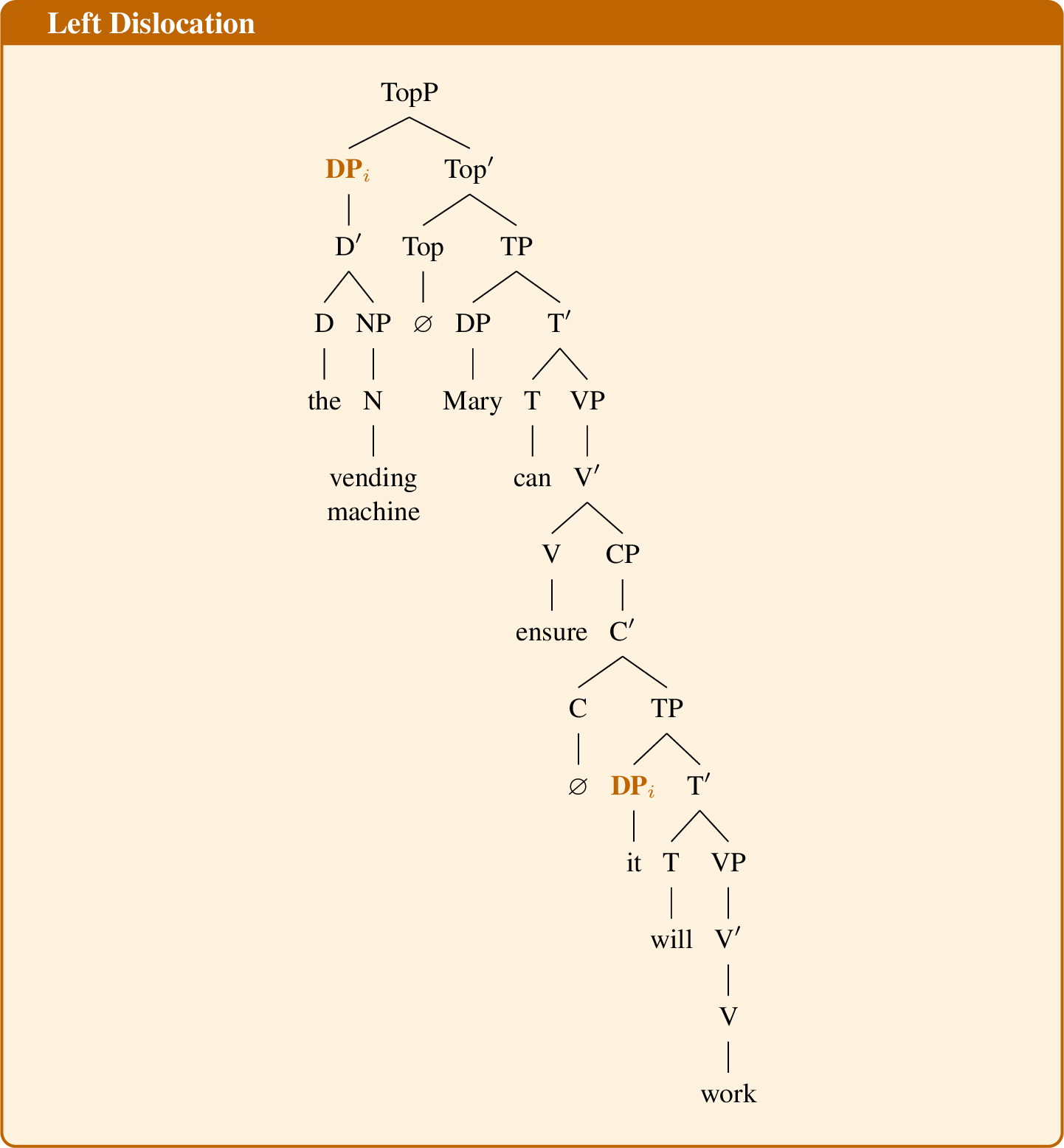 Figure 13: Left dislocation: the vending machine (\mathrm{DP}_i,in amber) occupies Spec,TopP in the left periphery.The resumptive pronoun it (\mathrm{DP}_i) within the embedded clauseis co-indexed with the topic. Top^\circ is phonologically null (\varnothing).All nodes branch at most binary.