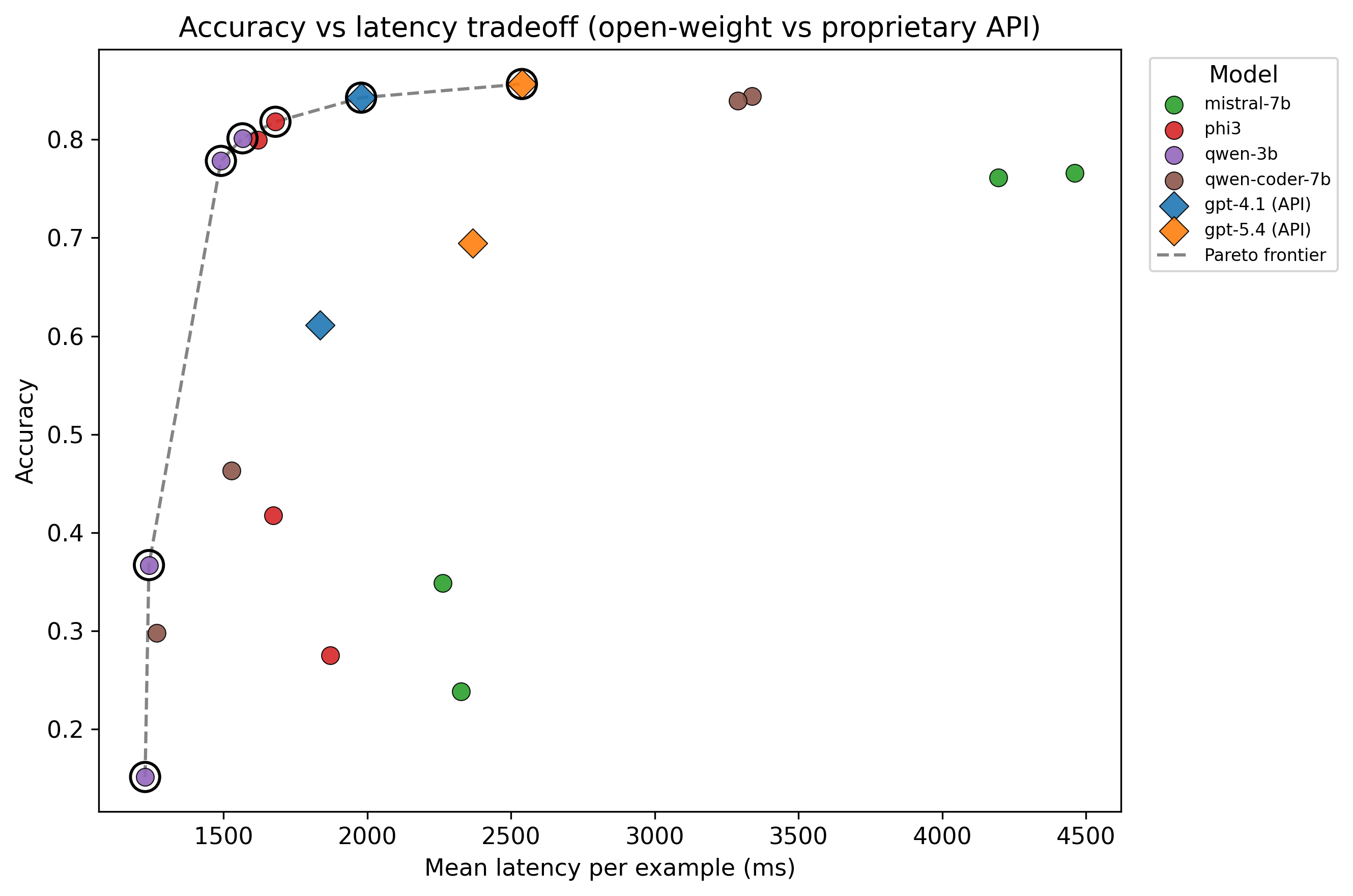 Figure 18: Semantic accuracy (under the headline Llama-3.3-70B judge) versus mean inference latency. Open-weight models are circles, proprietary API baselines diamonds; the dashed line is the Pareto frontier, which under the human-aligned judge is shared: the few-shot proprietary baselines (gpt-5.4, gpt-4.1) occupy the high-accuracy end and the fast fine-tuned open-weight systems (phi3, qwen-3b) the low-latency end, while the most accurate open-weight system (qwen-coder-7b) sits just off the frontier, dominated by gpt-5.4. API latency is network-timed and only indicative across the API/local boundary; accuracy is comparable throughout.