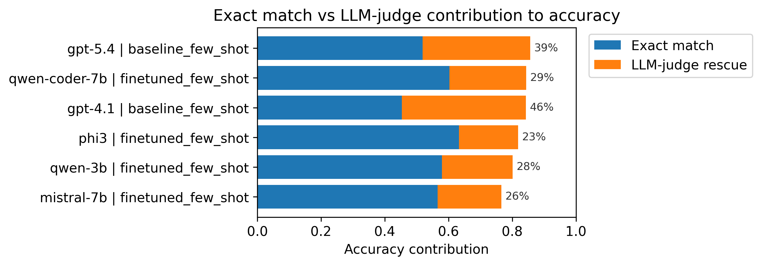 Figure 17: Accuracy decomposition (Llama-3.3-70B judge). Semantic accuracy under the headline judge split into the deterministic exact-match floor (blue) and the additional fraction recovered by the LLM judge (orange), for each headline system (proprietary few-shot baselines; open-weight fine-tuned few-shot). The judge-recovered share (annotated) is largest for the proprietary baselines (up to 46\% for gpt-4.1 few-shot) and smaller for the fine-tuned open-weight systems (23–29\%), whose outputs more often match the reference surface form. Exact match alone would substantially understate the quality of every system.