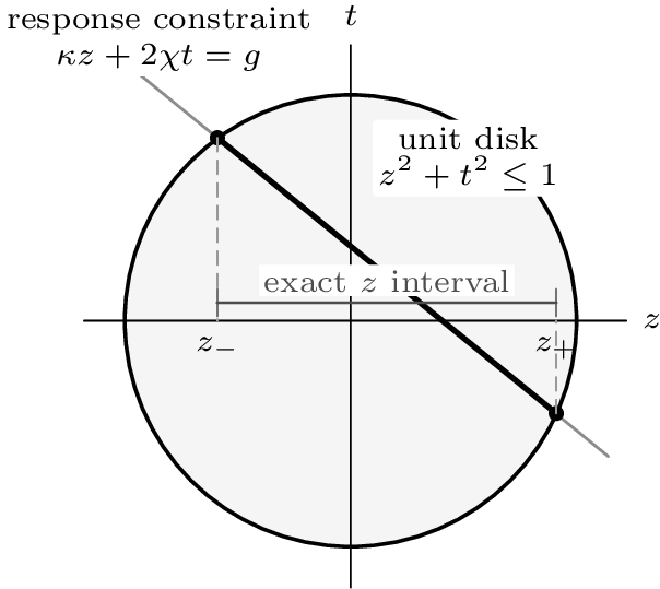 Figure 3: Geometric content of Theorem 3 for \chi>0. The variable t is a normalized signed coherent coordinate, so the allowed coherent contribution is written as 2\chi t with z^2+t^2\le1. The response constraint \kappa z+2\chi t=g cuts a chord of the unit disk, and projecting the chord endpoints onto the z axis gives the exact interval [z_-,z_+].