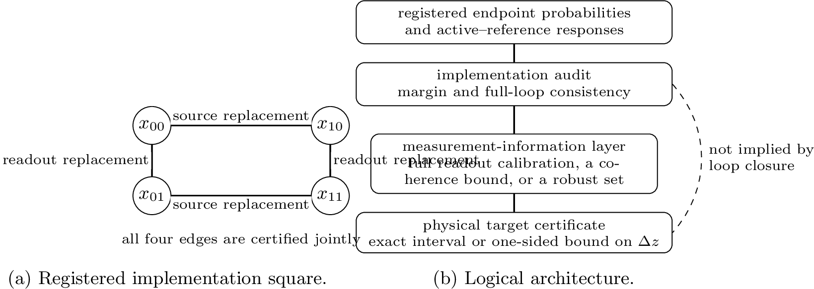 Figure 1: Implementation stability and target identification require different evidence. The loop audits the declared substitutions. Additional measurement information determines whether a stable response yields a certificate for the population change.