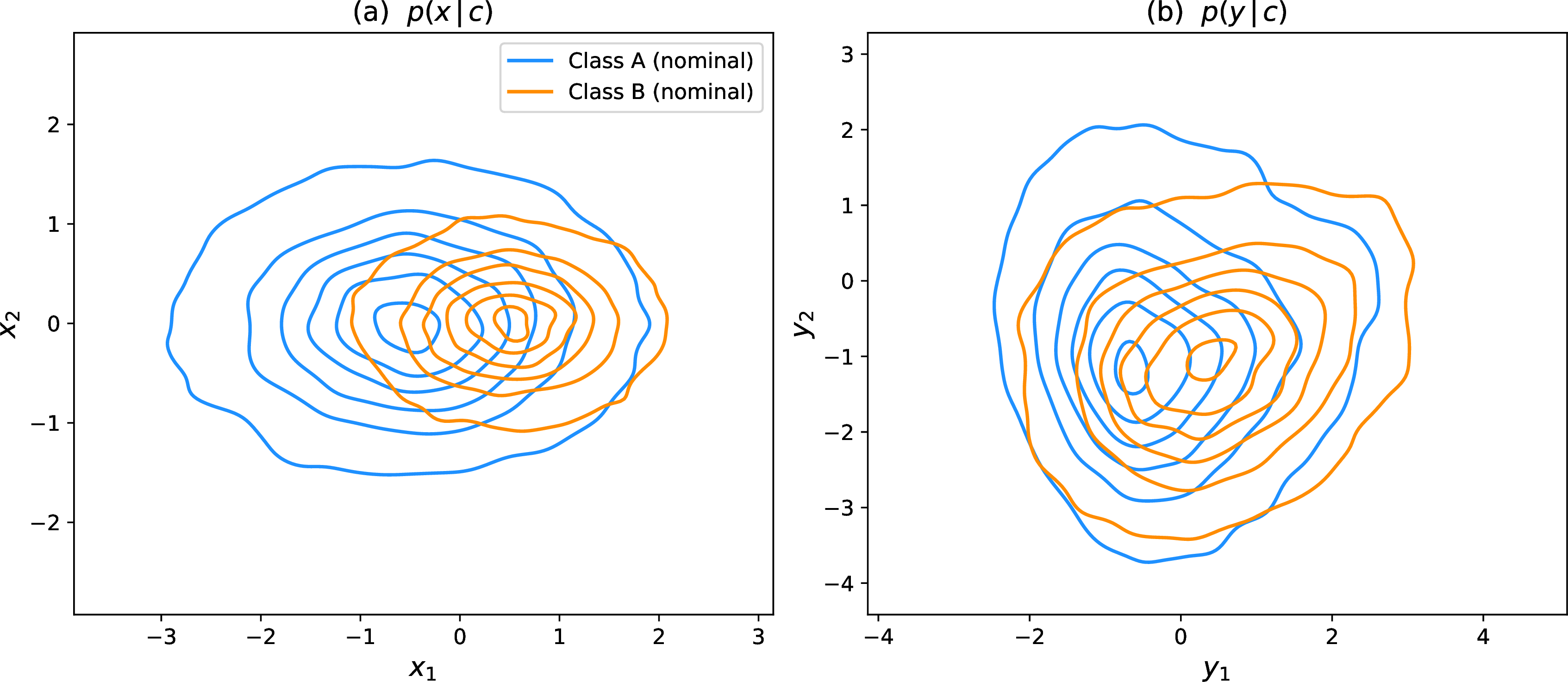 Figure 3: Nominal dataset at \nu = 0: the kinematic density p(x) and the marginal score density p(y \mid c), for class A (blue) and class B (orange). Both vary nontrivially between the two classes, illustrating the structure that the nominal flows must capture.