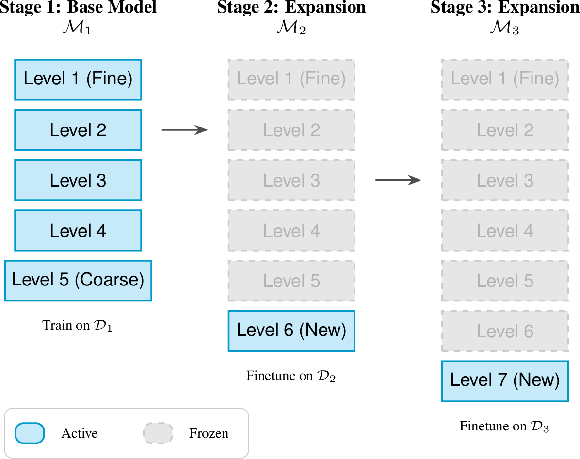 Figure 6: Schematic of the Layer-by-Layer Progressive Finetuning (LLPF) strategy. The process begins with a base model \mathcal{M}_1 trained on a small domain \mathcal{D}_1. As the domain size increases, we append new coarser levels. During finetuning on larger domains (\mathcal{D}_k), parameters of the pre-existing fine levels (grey) are frozen to preserve local features, and only the newly added coarse operator (blue) is optimized to capture long-range interactions.