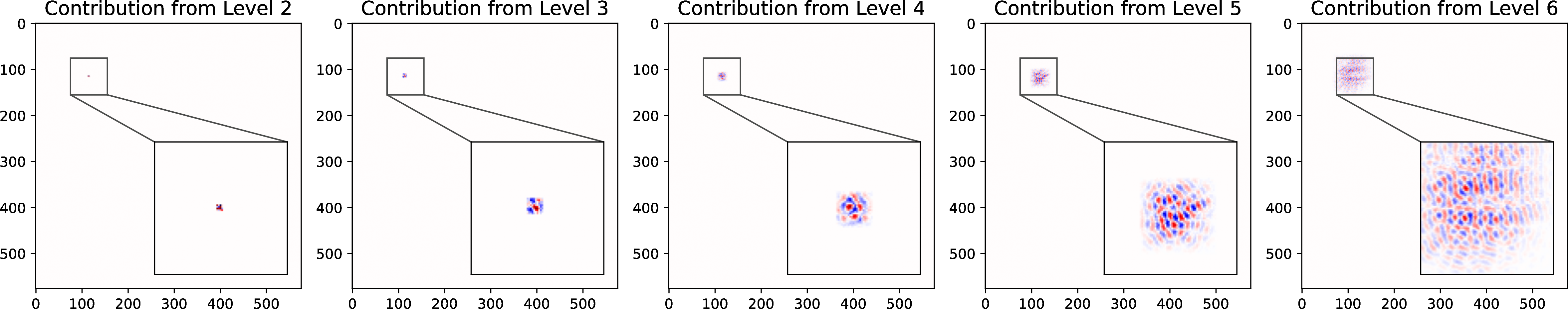 Figure 4: Visualization of the learned coarse-space basis responses. We inject a unit impulse at different coarse levels l and propagate it to the fine grid via Eq. 8 . Unlike standard bilinear interpolation, the learned responses (especially at level 6) exhibit rich oscillatory structures spanning many wavelengths. Because each coarse node carries C channels, it contributes a multi-function local packet basis rather than a single scalar interpolation weight; the coarse spatial mesh can be much larger than the wavelength because unresolved phase information is represented in the channel dimension.