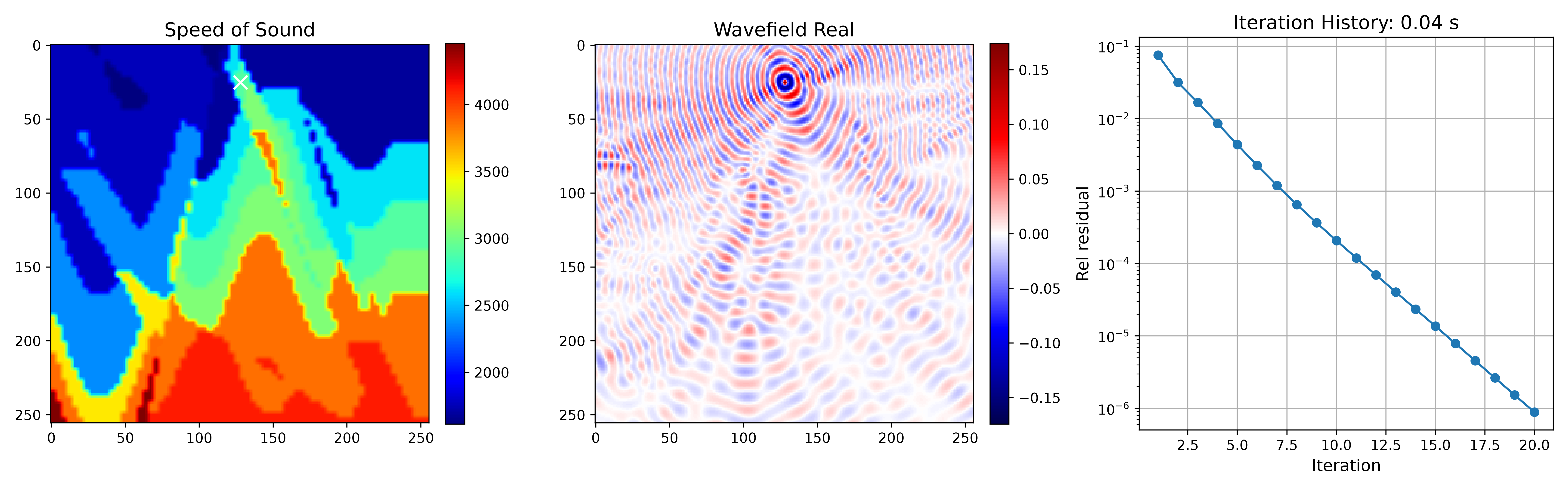 Figure 9: Inference performance of Born+McMg on the OpenFWI CurveFault-B dataset, showing predicted wavefields and relative residual decay histories.
