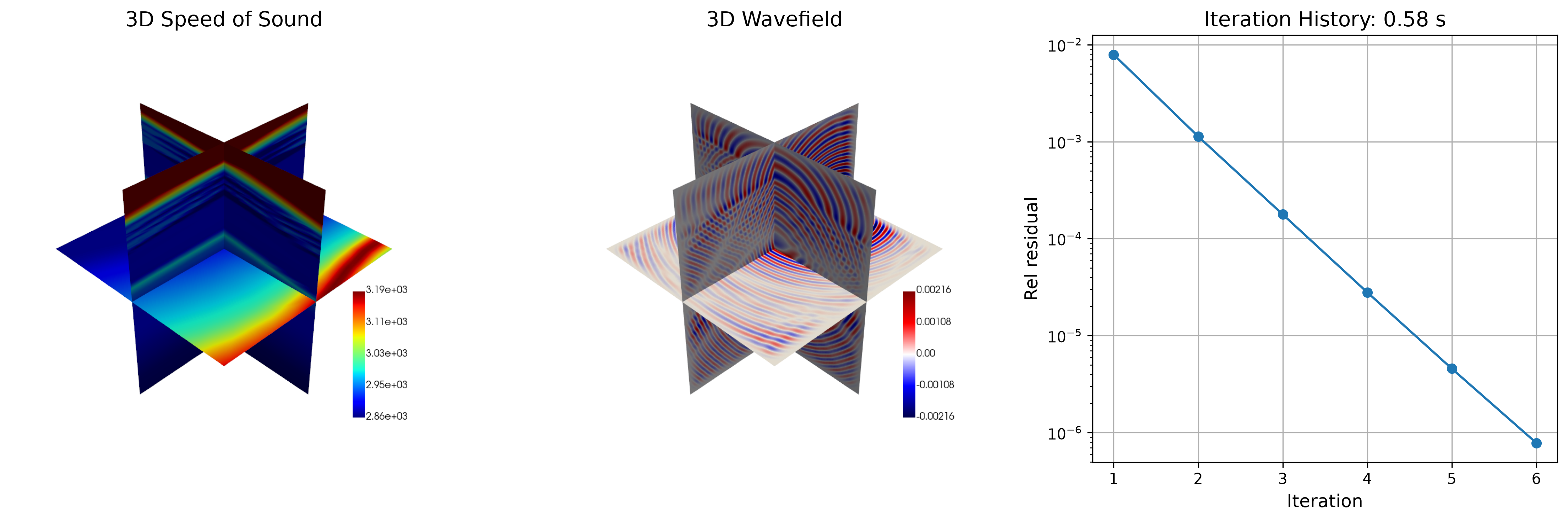 Figure 10: Inference performance of Born+McMg on the Kimberlina 1.2 CCUS dataset, showing predicted wavefields and relative residual decay histories.