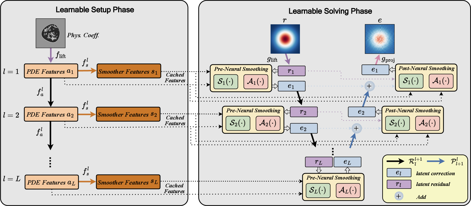 Figure 3: McMg architecture. The setup phase precomputes and caches per-level multi-channel physical features, while the solving phase reuses them within the learnable V-cycle to compute each iterative correction efficiently.