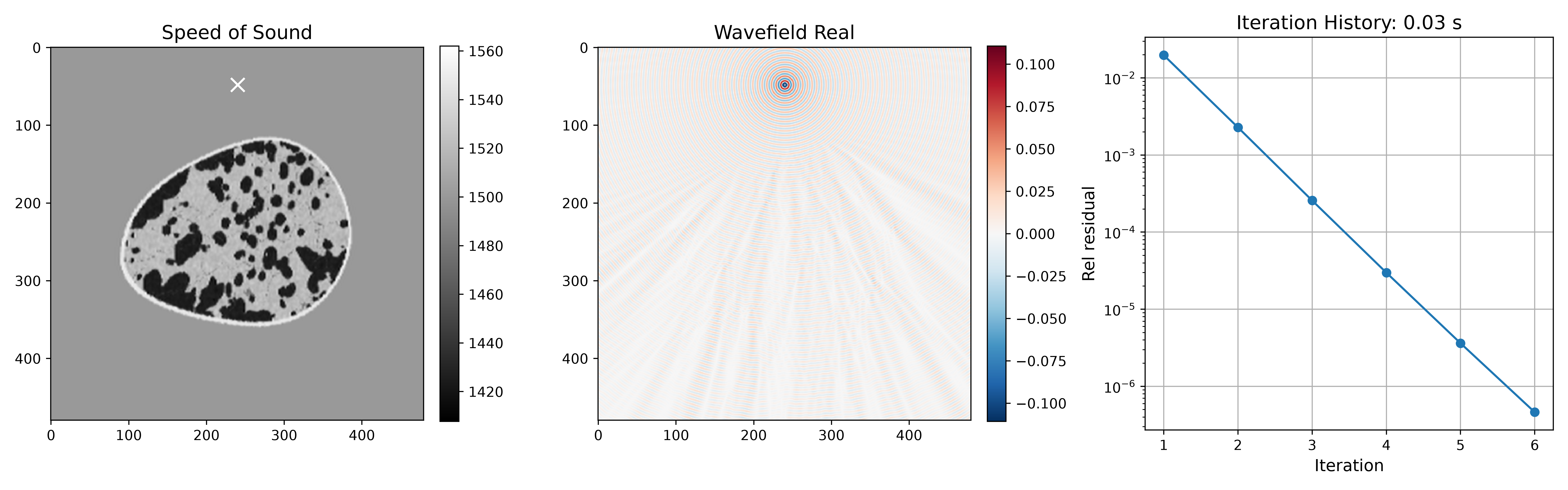 Figure 8: Inference performance of Born+McMg on the OpenBreastUS breast dataset, showing predicted wavefields and relative residual decay histories.