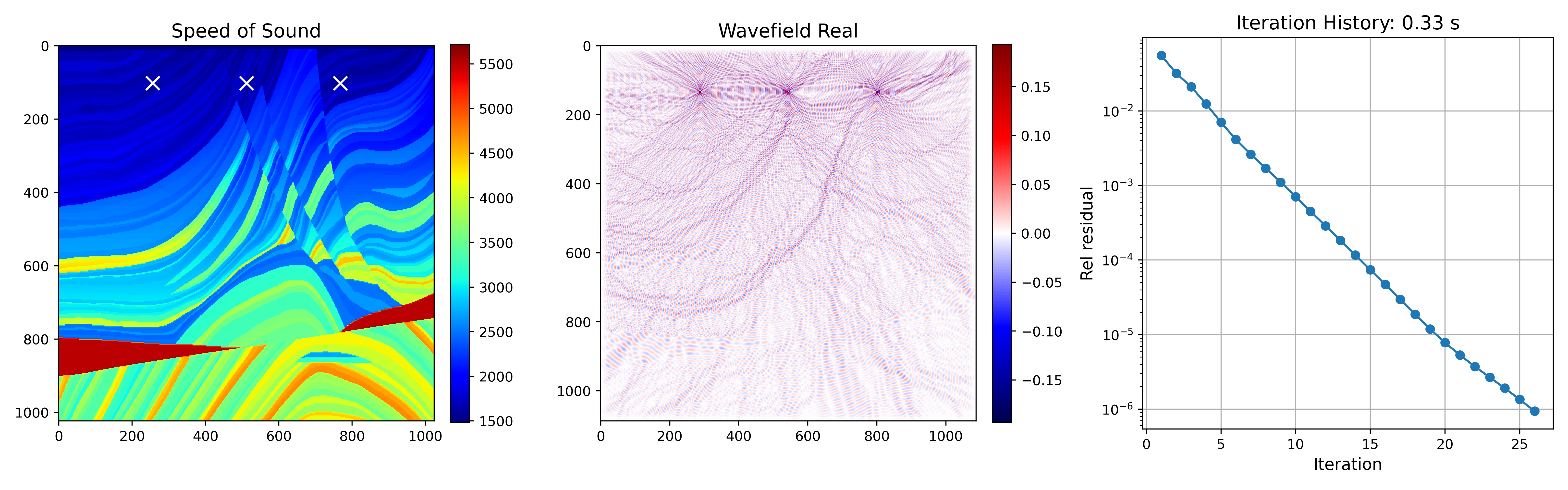 Figure 13: Convergence performance of McMg on the full Marmousi model.