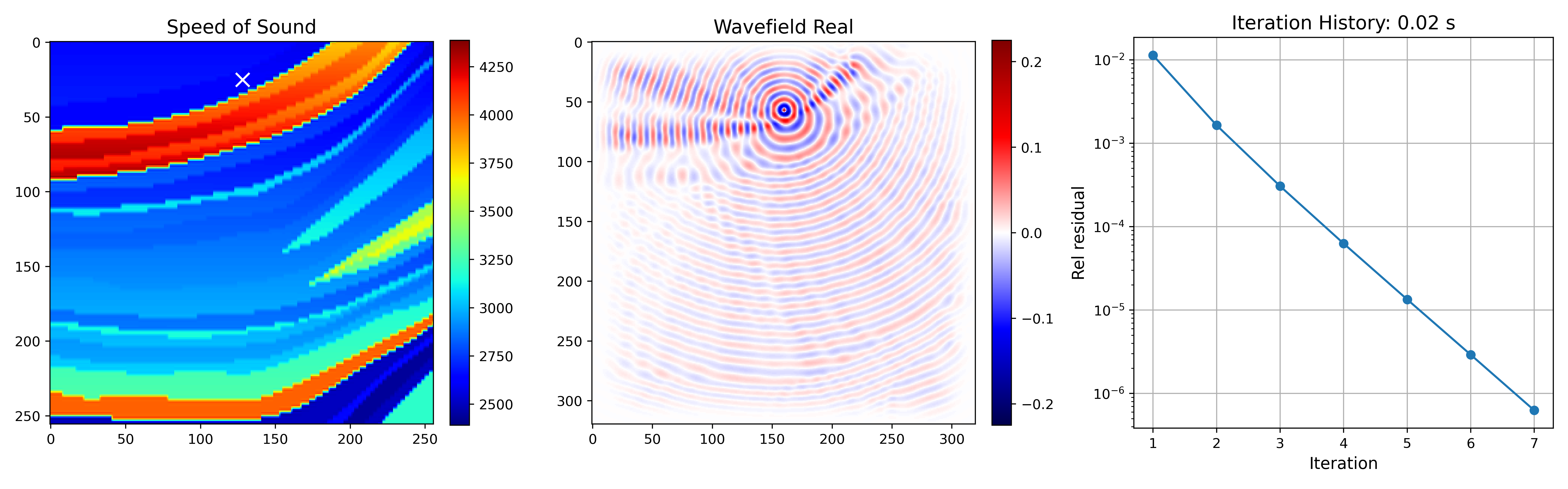 Figure 12: Convergence performance of McMg on a randomly cropped Marmousi patch.