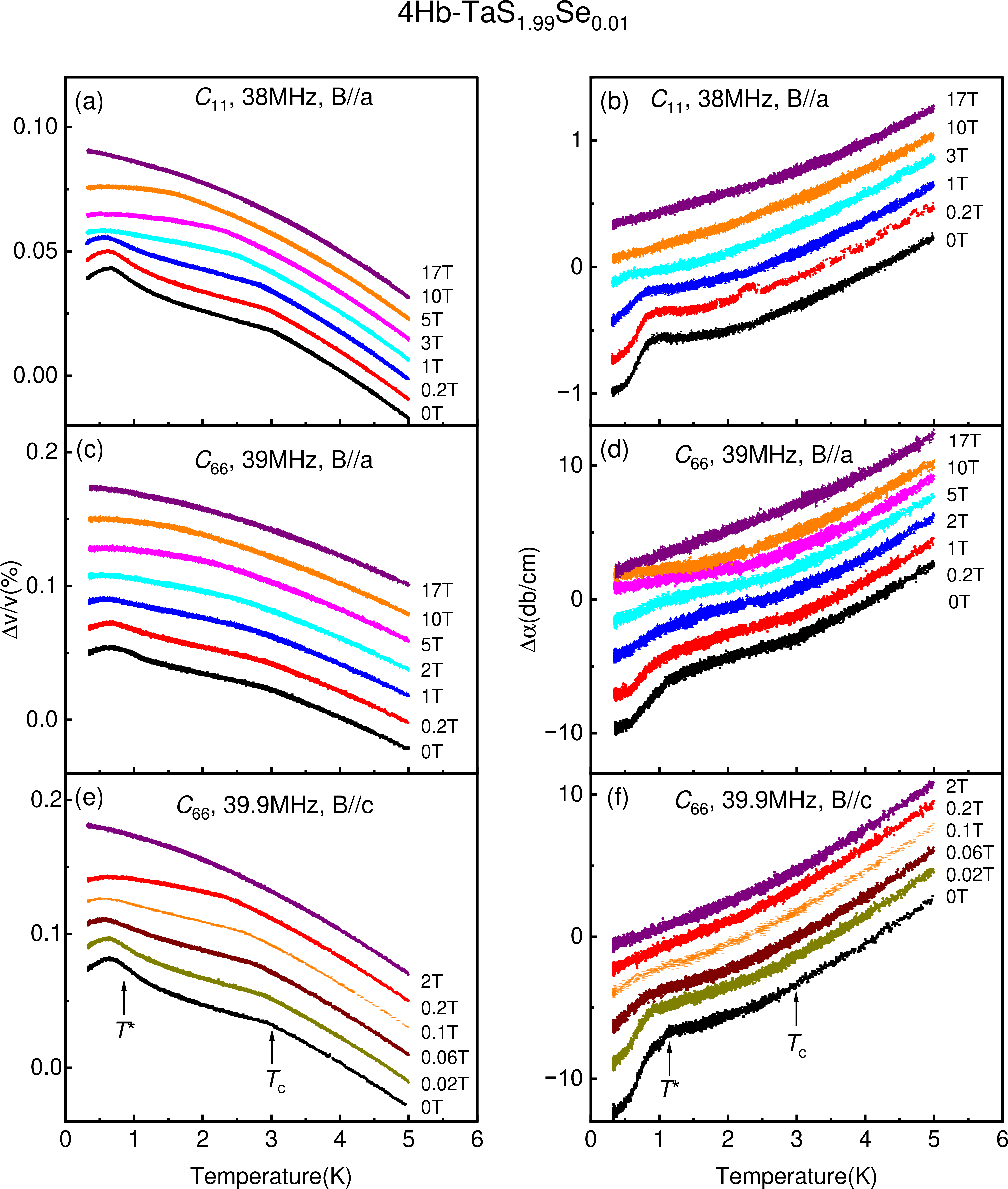 Figure 2: Ultrasound response of the 1% Se-substituted 4\text{Hb-TaS}_{1.99}\text{Se}_{0.01} sample. (a,b) Longitudinal C_{11} mode at f=38 MHz with magnetic field applied along the hexagonal a axis, B\parallel a. (c,d) Transverse C_{66} mode at f=39 MHz with B\parallel a. (e,f) Transverse C_{66} mode at f=39.9 MHz with magnetic field applied parallel to the c axis, B\parallel c. Panels (a,c,e) show the relative sound velocity change \Delta v/v, while panels (b,d,f) show the relative ultrasonic attenuation change \Delta\alpha. Two features are resolved: the main superconducting transition at T_{\rm c}\approx 2.9 K and a second low-temperature anomaly near T^{*}\approx 1 K. The region between T_{\rm c} and T^{*} is referred to as the intermediate superconducting regime, while the region below T^{*} is referred to as the low-temperature superconducting regime. The curves are deliberately shifted along the y-axis for clarity.