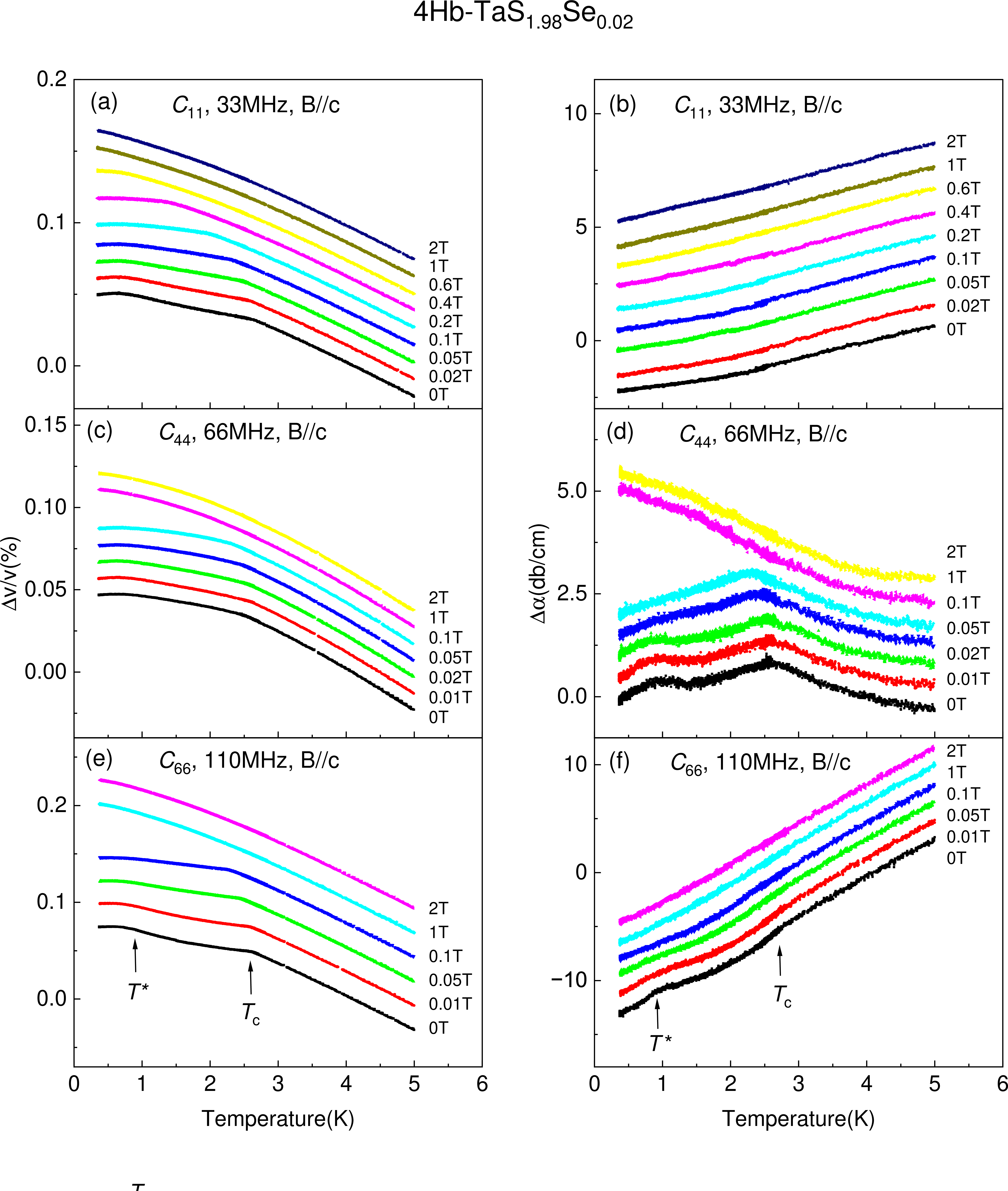 Figure 3: Ultrasound response of the 2% Se-substituted 4\text{Hb-TaS}_{1.98}\text{Se}_{0.02} sample with magnetic field applied parallel to the c axis, B\parallel c. (a,c,e) Temperature dependence of the relative sound velocity change \Delta v/v for the C_{11}, C_{44}, and C_{66} acoustic modes, respectively. (b,d,f) Corresponding relative ultrasonic attenuation change \Delta\alpha for the same modes. Compared with the 1% Se-substituted sample, the low-temperature anomaly near T^{*}\approx 1 K is strongly weakened and broadened, while the main superconducting transition remains clearly visible. The curves are deliberately shifted along the y-axis for clarity.