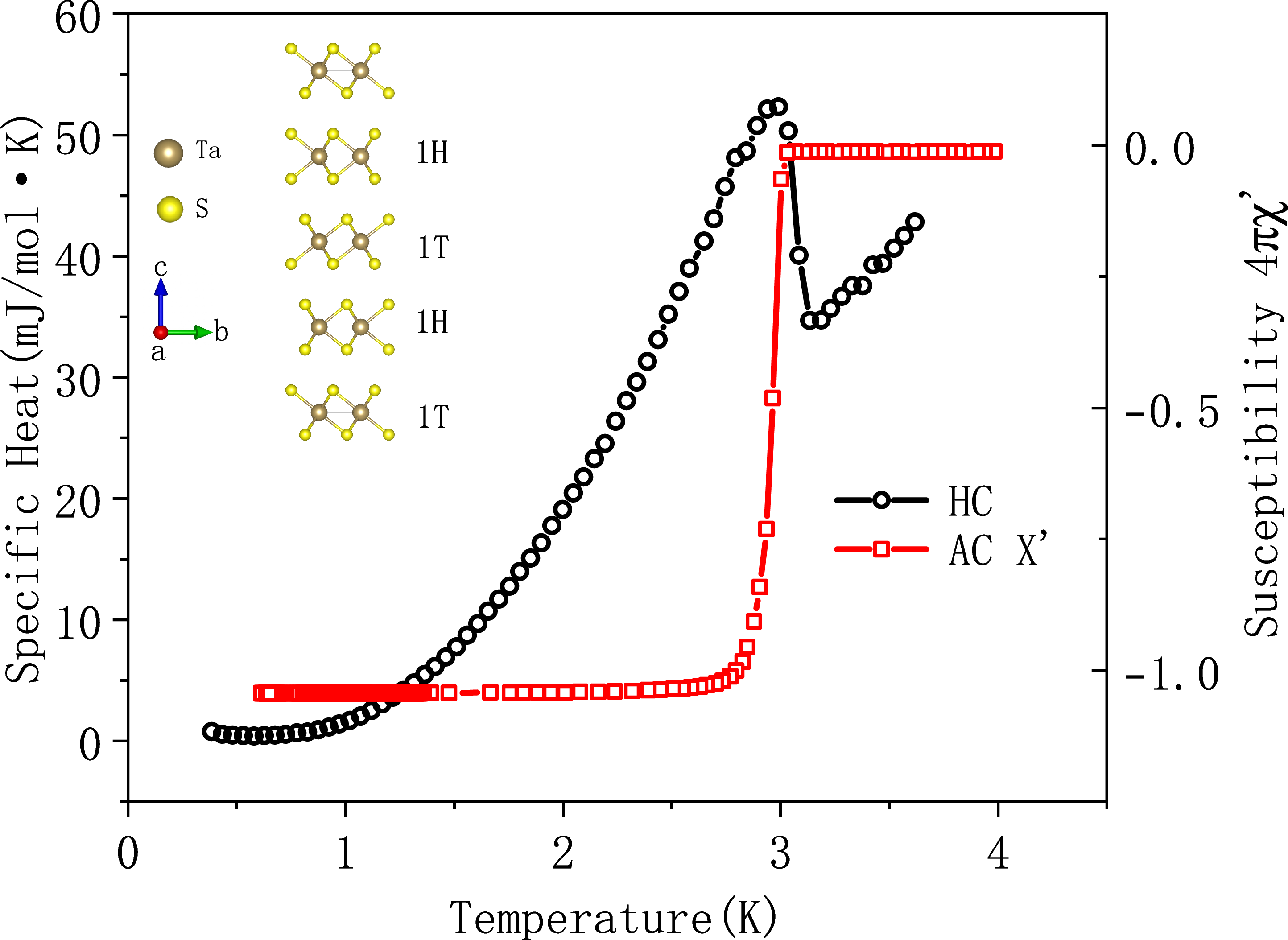 Figure 1: Sample characterization of 4Hb-TaS_2. Temperature dependence of the specific heat and the real part of the ac magnetic susceptibility for a 4\text{Hb-TaS}_{1.99}\text{Se}_{0.01} single crystal measured in zero static magnetic field. Both probes show a sharp bulk superconducting transition at T_{\rm c}\approx 2.9 K. No comparably sharp second anomaly is resolved in these thermodynamic and magnetic probes down to the lowest measured temperatures. The inset shows the crystal structure of 4Hb-TaS_2, consisting of alternating 1T and 1H layers.