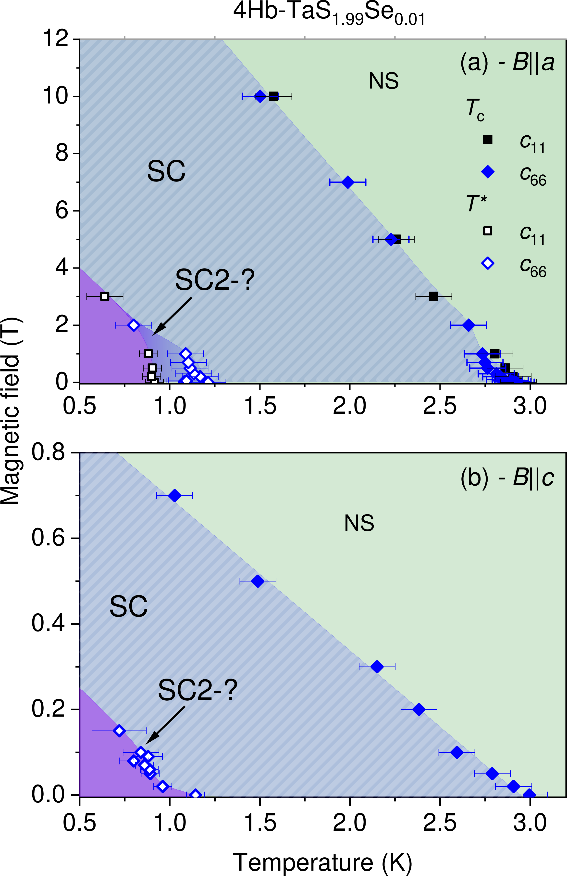 Figure 4: Temperature–magnetic-field summary of characteristic temperatures derived from ultrasound measurements on the 1% Se-substituted sample. (a) Magnetic field applied along the hexagonal a axis, B\parallel a. (b) Magnetic field applied parallel to the c axis, B\parallel c. The upper line corresponds to the main superconducting transition at T_{\rm c}. The lower line tracks the low-temperature ultrasound anomaly at T^{*}. Symbols denote characteristic temperatures extracted from anomalies in different acoustic modes.