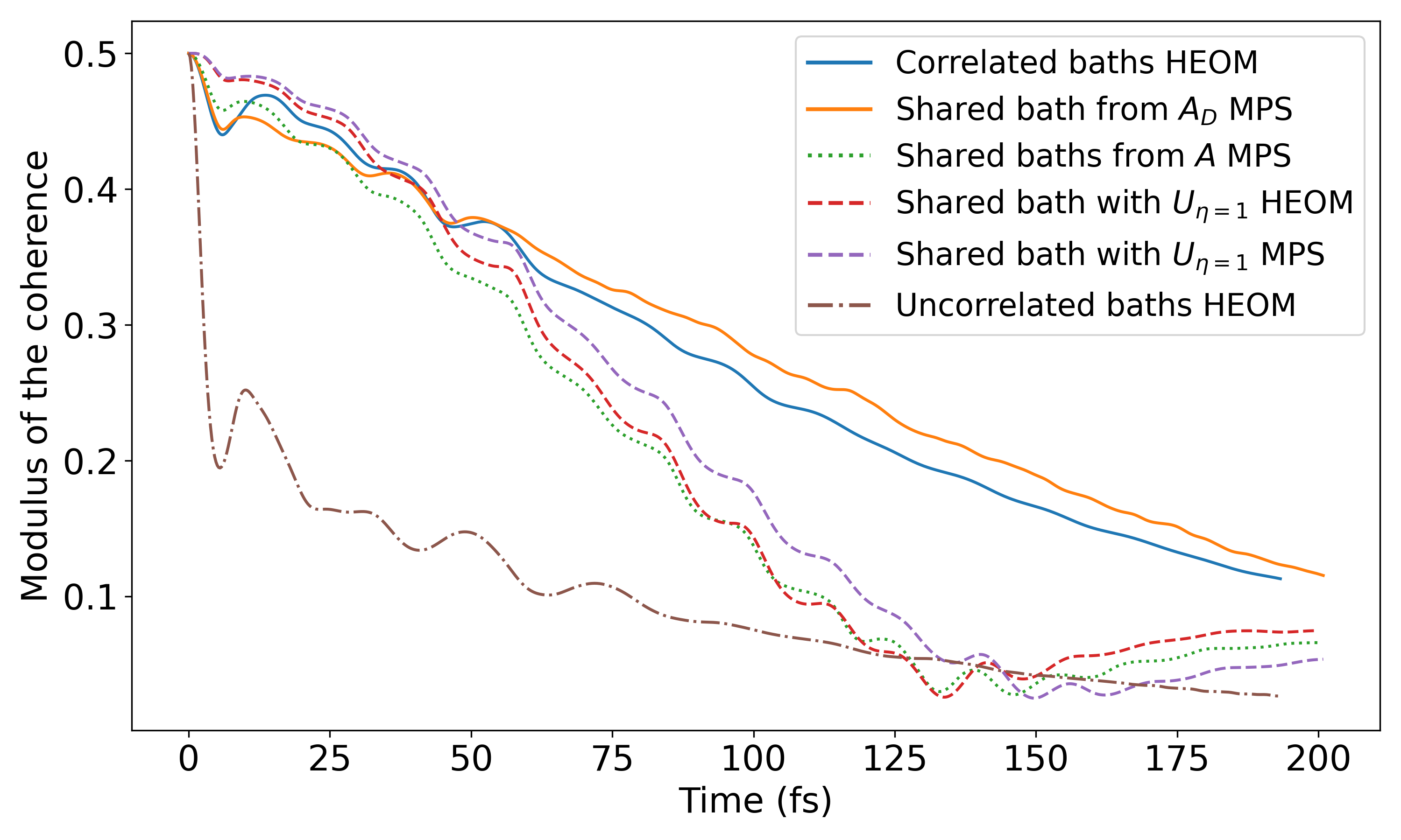 Figure 10: Modulus of the electronic coherence for an initial superposition with equal weights in the \text{S}_1 and \text{S}_2 excited states. The different simulations are described in the caption of fig.9 and we add the uncorrelated case assuming two independent baths.