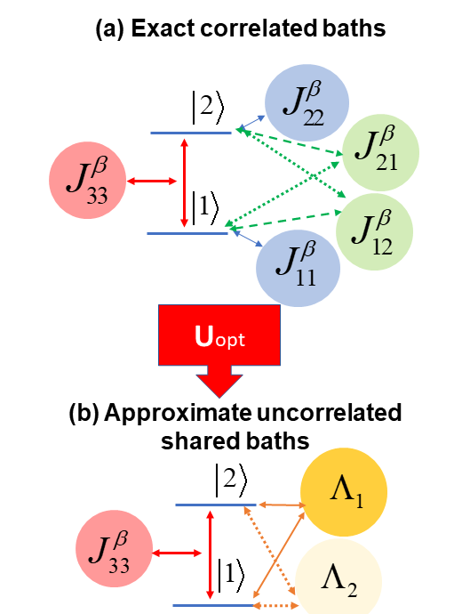 Figure 3: Spectral densities of a two-level model with two correlated tuning baths (J_{11}^{\beta}, J_{22}^{\beta}) diagonally coupled and a coupling uncorrelated bath (J_{33}^{\beta}) off-diagonally coupled. Panel (a): Correlated baths. The dashed arrows represent the action of \Phi and the dotted lines that of \Theta in HEOM equations (Eq.(19 )). Panel (b): Shared baths after the transformation of the two correlated baths by an approximate frequency independent transformation \mathbf{U}_{\text{opt}} (Eq.(20 )). In the ideal case, \Lambda_1(\omega) \gg \Lambda_2(\omega) so that \Lambda_2(\omega) may be discarded.