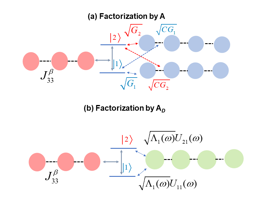 Figure 4: Scheme of the coupling linear chains in the T-TEDOPA method for the different factorizations of the \boldsymbol{J}^{\beta}(\omega) matrix. (a) Transformation of H_{SB} with the \boldsymbol{A}(\omega) matrix (Eq.(22 )). Each state is coupled to the two baths ensuring a significant partial decorrelation. (b) After the frequency dependent transformation with the \boldsymbol{A}_D(\omega) matrix (Eq.(23 )) providing a complete de-correlation, a single shared chain subsists in the ideal case when the dyadic structure of the density matrix is preserved.