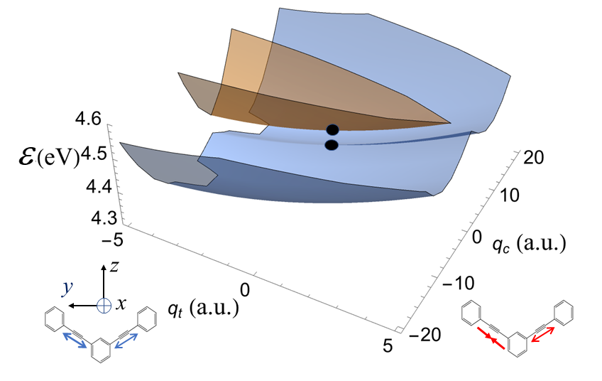Figure 5: Illustration of a situation suitable for positive correlated baths. 2D adiabatic potential energy surfaces of the \text{S}_1 and \text{S}_2 states of the 3-bis(phenylethynyl)benzene (referred to as m22) along the main high frequency tuning and coupling modes that are the symmetrical and antisymmetric stretching vibrations of the two acetylenic bonds. The mass-weighted coordinates q_t and q_c are given in atomic units (\sqrt{m_e}a_0). The black circles indicate the FC positions where the gradients have the same sign.