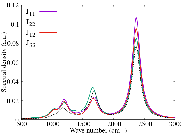 Figure 6: Continuous spectral densities in a.u.(Hartree) calibrated from the LVC data of S_1 and S_2 excited states of the m22 dimer [22]. J_{11} and J_{22} are the spectral densities of the tuning baths formed by the symmetrical vibrations. J_{12} is the corresponding crossed term. J_{33} is the spectral density of the interstate coupling bath generated by the antisymmetric vibrations.