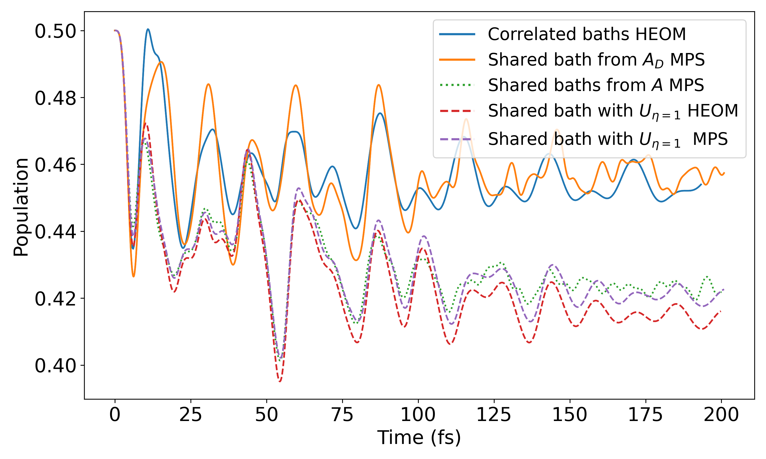 Figure 9: Population P_2 in the \text{S}_2 excited state with an initial superposition with equal weights in each state. We compare the exact HEOM for correlated baths (Eq.(19 )) with the T-TEDOPA simulation with a single shared bath given by the factorization \boldsymbol{A}_D(\omega) (Eq.(23 )) (full lines). The T-TEDOPA method with the two shared baths provided by the \boldsymbol{A}(\omega) (Eq.(22 )) is in dots. The HEOM and MPS simulations with the approximate shared bath with \boldsymbol{U}_{\eta = 1} are in dashed lines. (The cases with \boldsymbol{U}_{\eta = 0.8} and the case discarding the correlation, i.e., with two uncorrelated tuning baths are shown in the supplementary material.)
