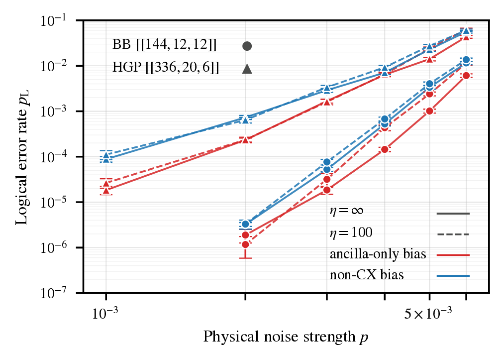 Figure 4: Comparing finite-bias (\eta=100, dashed lines) to infinite bias (\eta\rightarrow \infty, solid lines) simulations on the gross code (circles) and the [[336,20,6]] HGP code (triangles). We consider ancilla-only biased noise (red) and non-CX biased noise (blue).