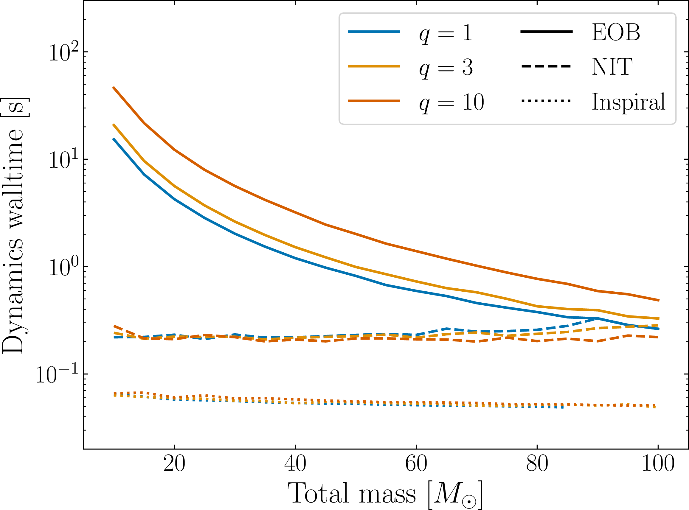 Figure 8: Dynamics walltime versus total mass for a system starting at periastron, with orbit-averaged initial frequency of 10Hz and initial eccentricity of e_0 = 0.4. We show the walltime of the EOB dynamics (blue), the NIT dynamics with the EOB transition to plunge (red), and NIT dynamics without the EOB transition to plunge (orange).