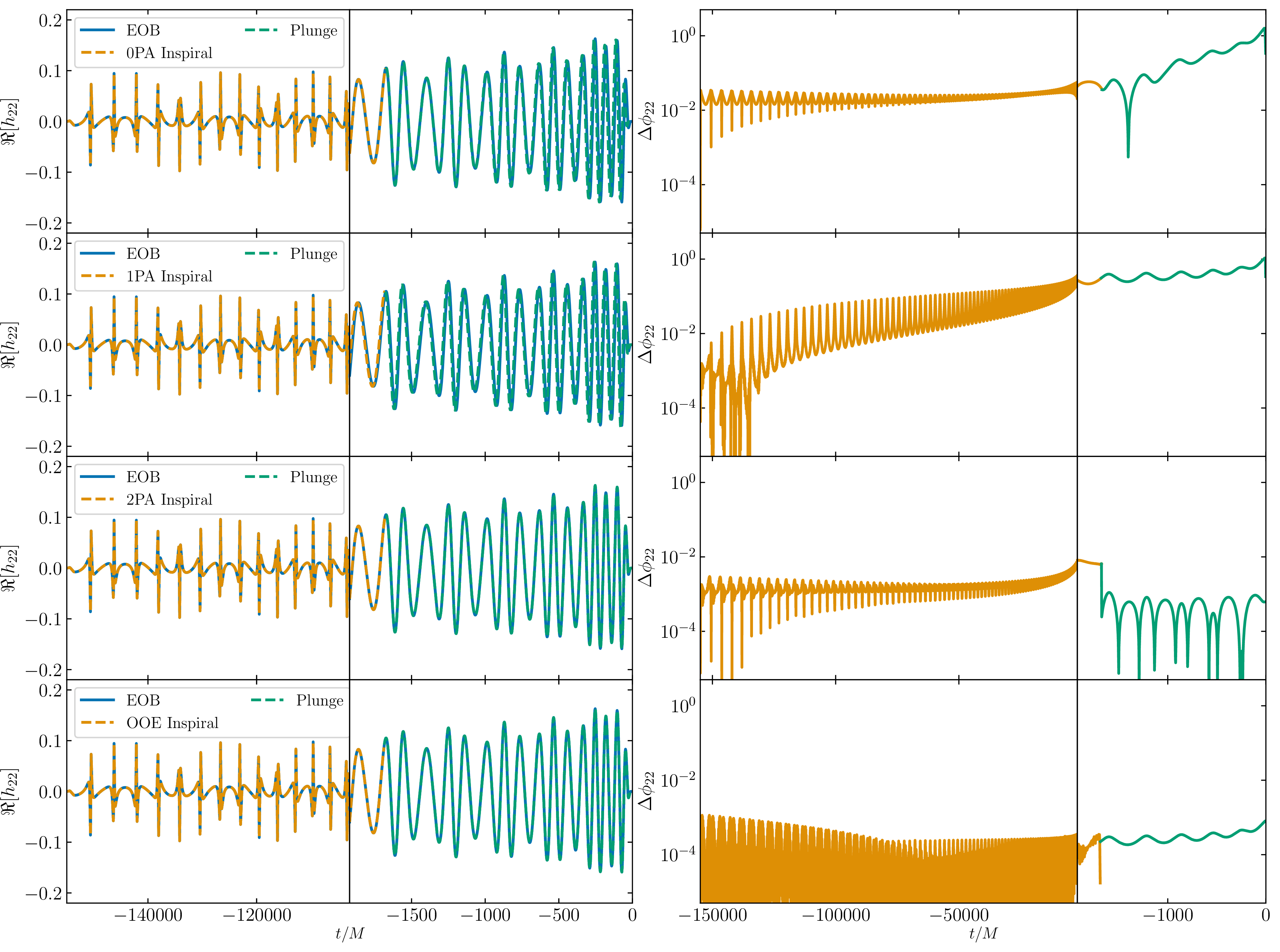 Figure 1: The (\ell,m) = (2,2) mode of the EOB, OOE and NIT waveforms (at various PA orders) for the case-study parameters (q,p_0,e_0,\zeta_0) = (1,33.92,0.75,0) (orbit-averaged frequency of 5 Hz) evolved until r = 4 M. The left panels show the early and late inspiral, highlighting where the NIT dynamics (dashed orange) transition to the EOB dynamics (dashed green). The right panels show the (\ell,m) = (2,2) phase difference between the EOB and OOE/NIT waveforms at each PA order accumulated throughout the inspiral.