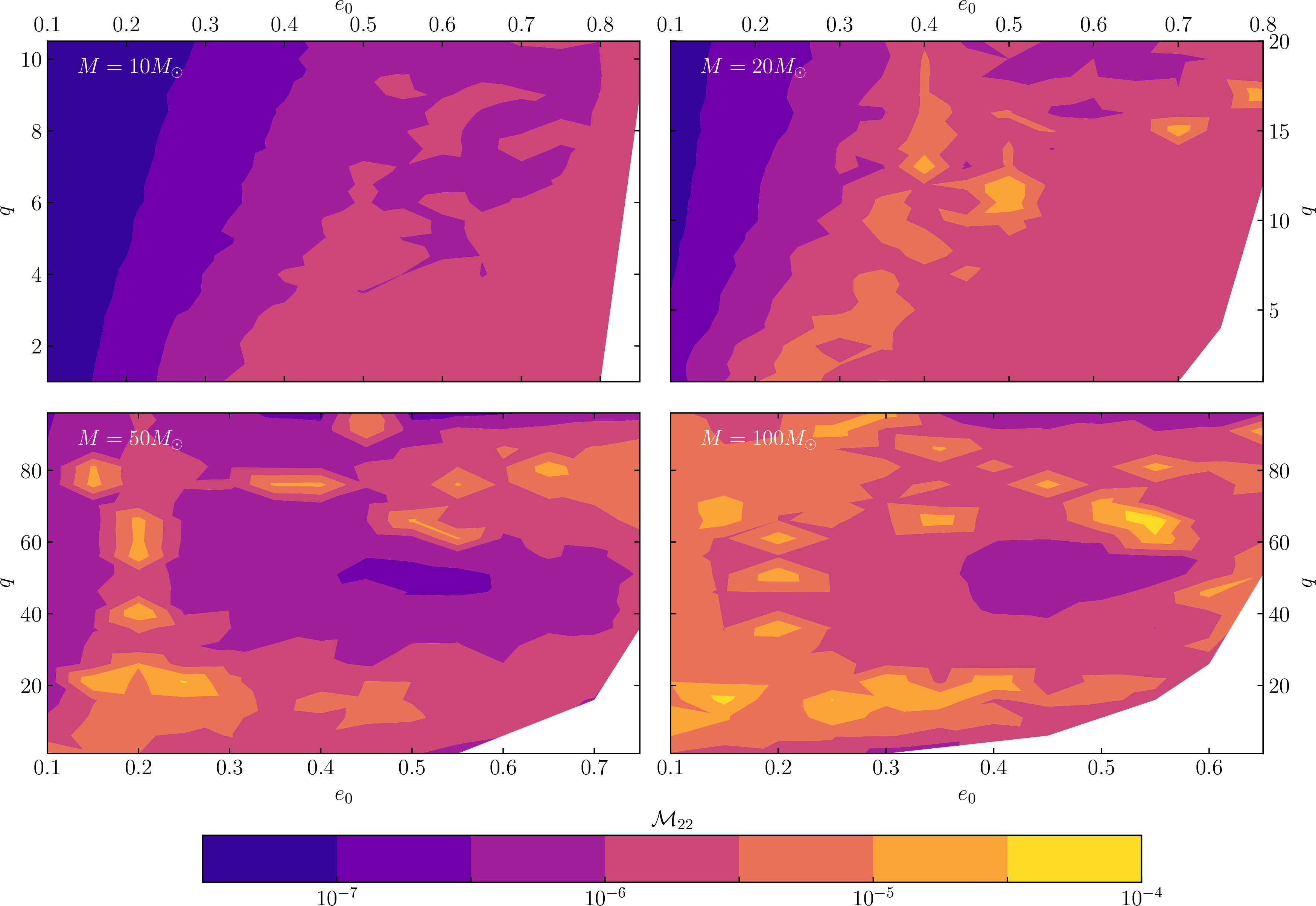 Figure 5: Contour plot of the EOB- 2PA NIT mismatch for four total masses. Mismatches use the O5 design sensitivity curve and a low-frequency cutoff of 10 Hz. White regions are systems that begin after the NIT handover conditions are violated.