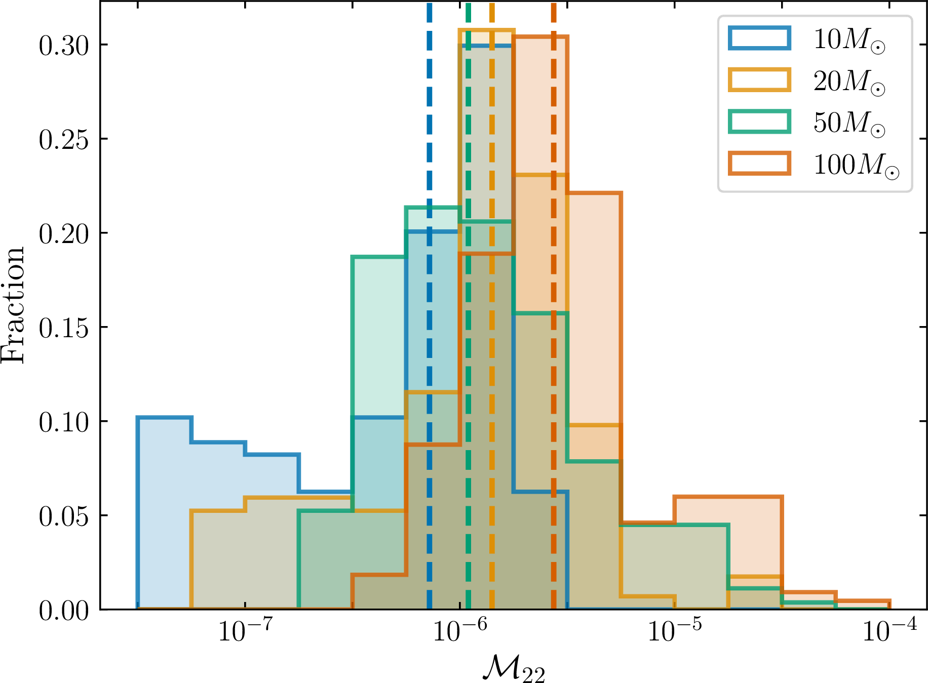 Figure 4: Histogram of the EOB-2PA NIT mismatch for four total masses. Mismatches use the O5 design sensitivity curve and a low-frequency cutoff of 10 Hz. Dashed vertical lines mark the median mismatch for each total mass.