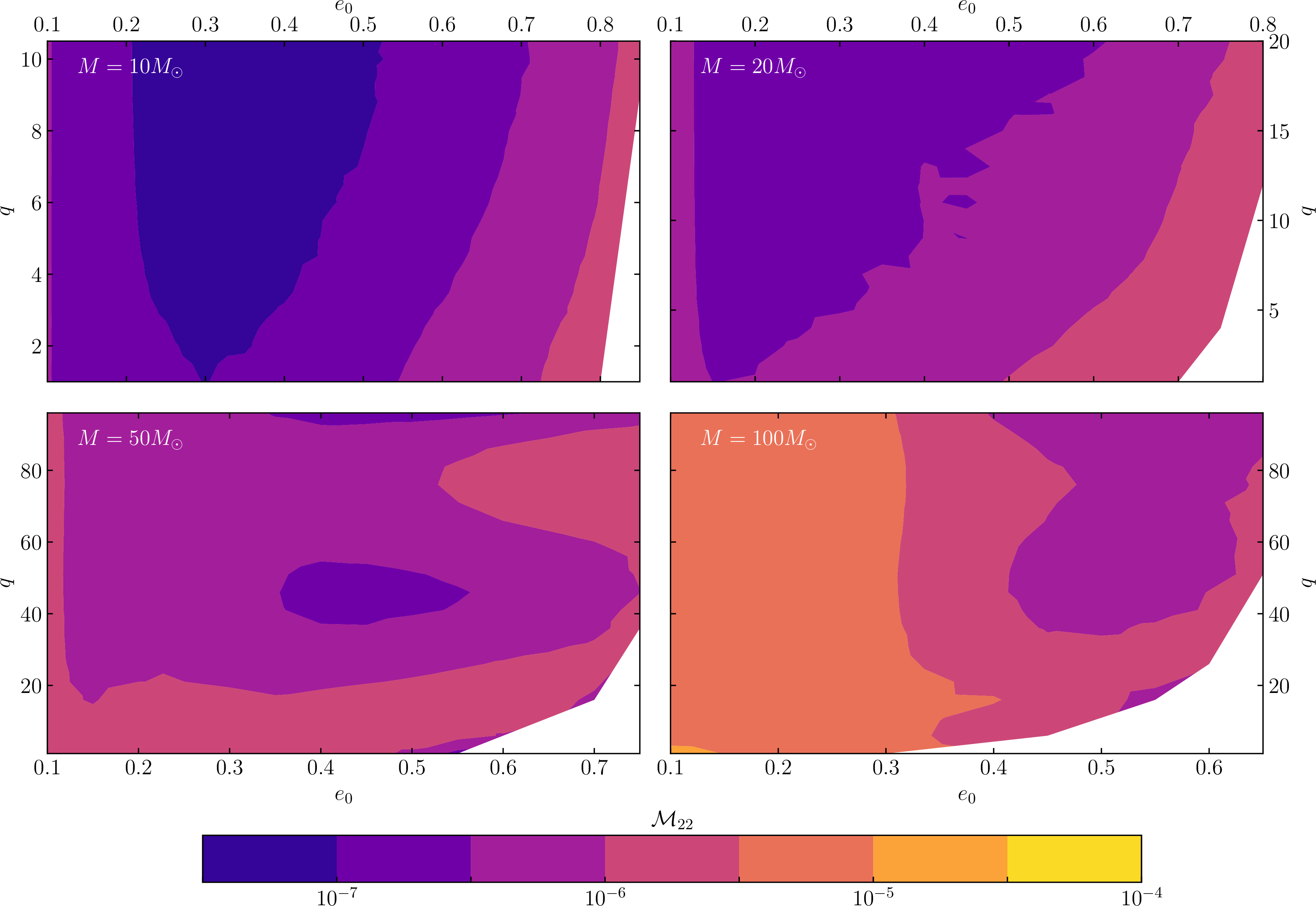 Figure 13: Contour plot of the mismatch between EOB and 2PA NIT dynamics for only the inspiral portion of the waveforms for four different total mass values. The mismatch is calculated using the O5 design sensitivity curve and a lower frequency cutoff of 10 Hz. The regions in white correspond to systems that begin after the handover conditions for the NIT dynamics are violated and are excluded from the analysis.
