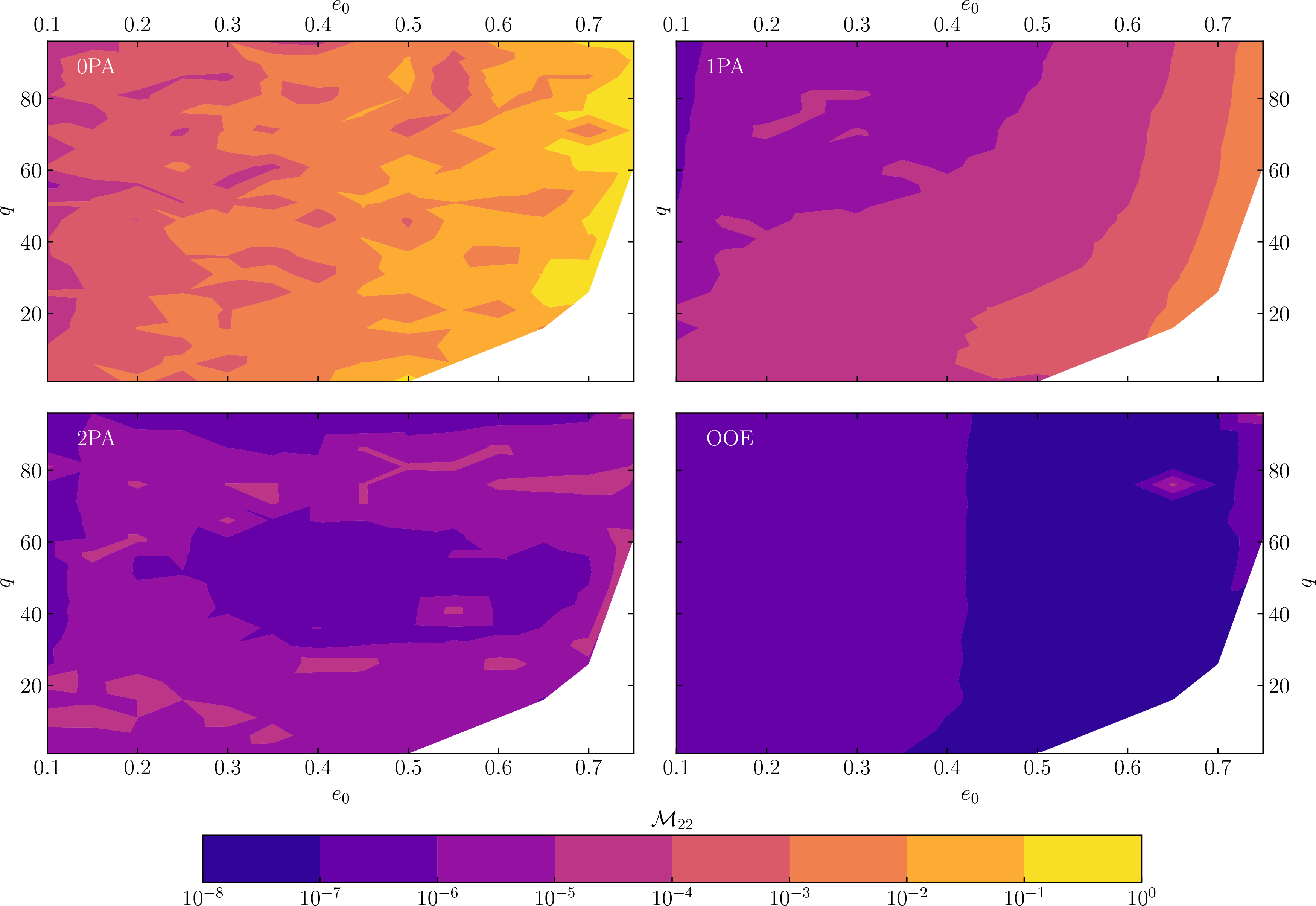Figure 3: Contour plot of EOB-OOE/NIT mismatches at different postadiabatic orders for M = 60 M_\odot over q \in[1,96], e \in[0.1, 0.85] starting with an orbit-averaged frequency f_0 = 10 Hz. Mismatches use the O5 design sensitivity curve and a low-frequency cutoff of 10 Hz. White regions are systems that begin after the NIT handover conditions are violated.