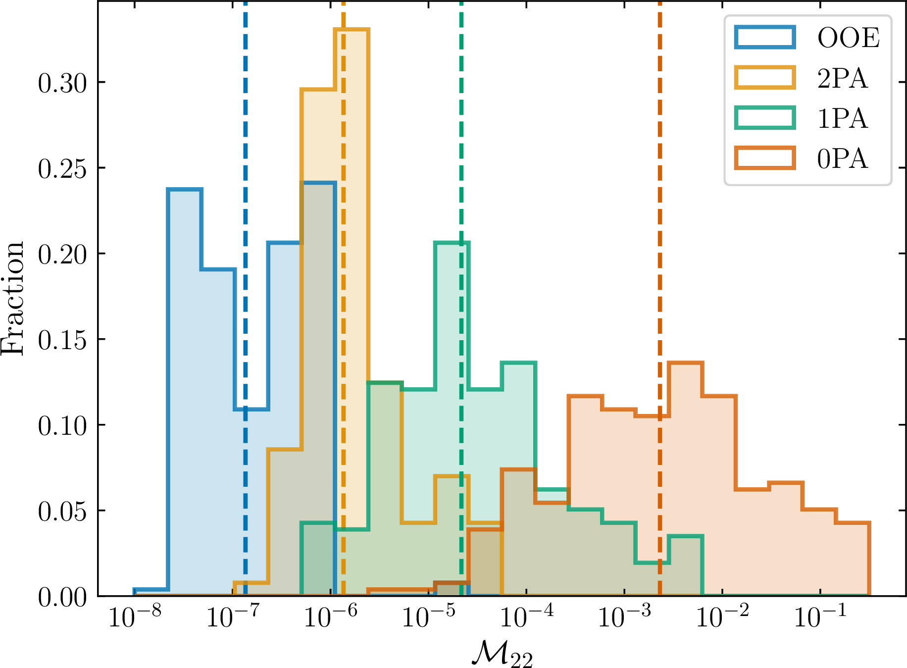 Figure 2: Histogram of EOB-OOE/NIT mismatch at different postadiabatic orders for M = 60 M_\odot over q \in[1,96], e \in[0.1, 0.85] starting with an orbit-averaged frequency f_0 = 10 Hz. Mismatches use the O5 design sensitivity curve and a low-frequency cutoff of 10 Hz. Dashed vertical lines mark the median mismatch.