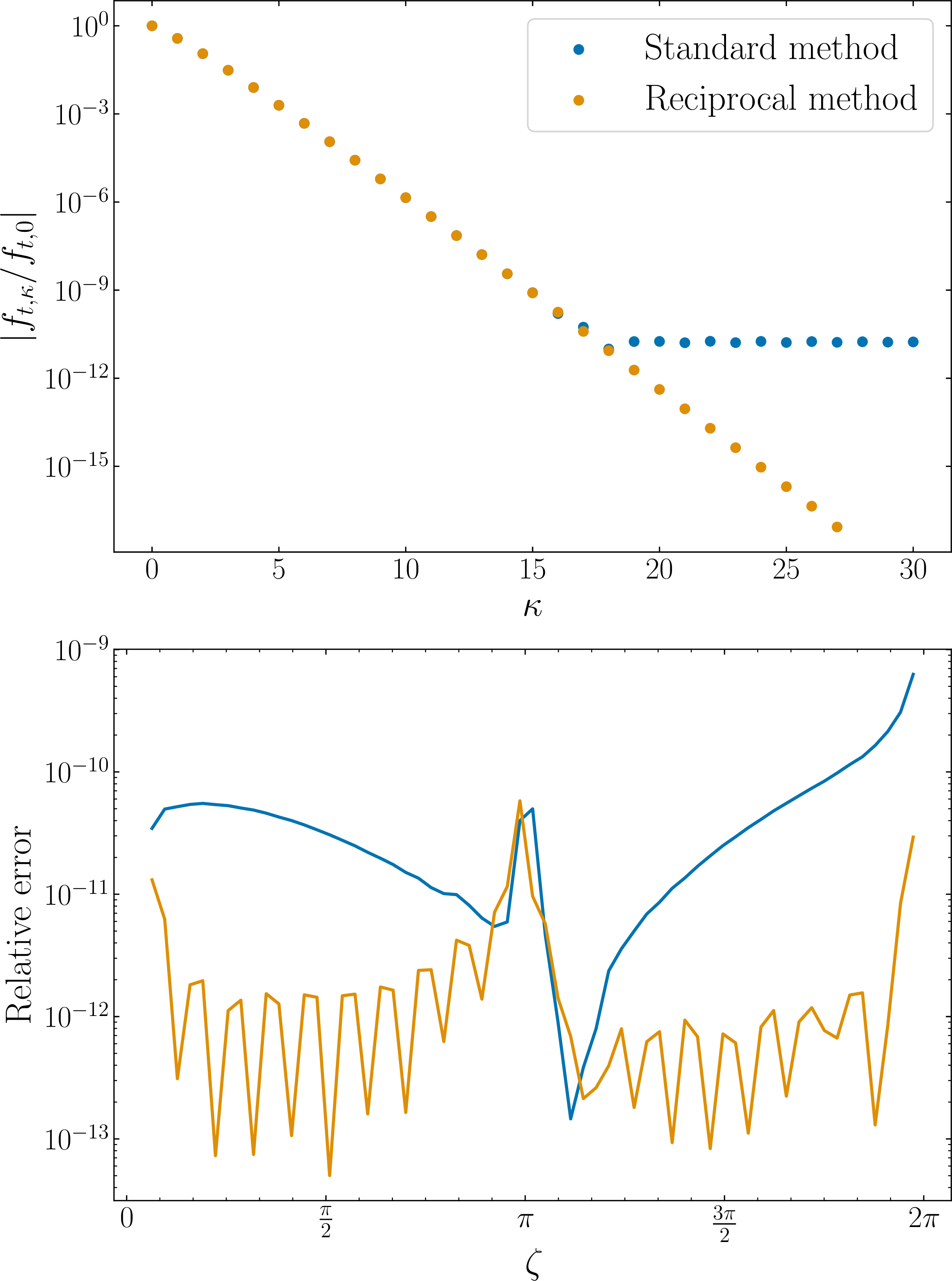 Figure 12: Top panel: the Fourier coefficients of f_t(\zeta) from standard method (blue) and the reciprocal method (orange). Bottom panel: the relative error between the original function and its Fourier series for each method.