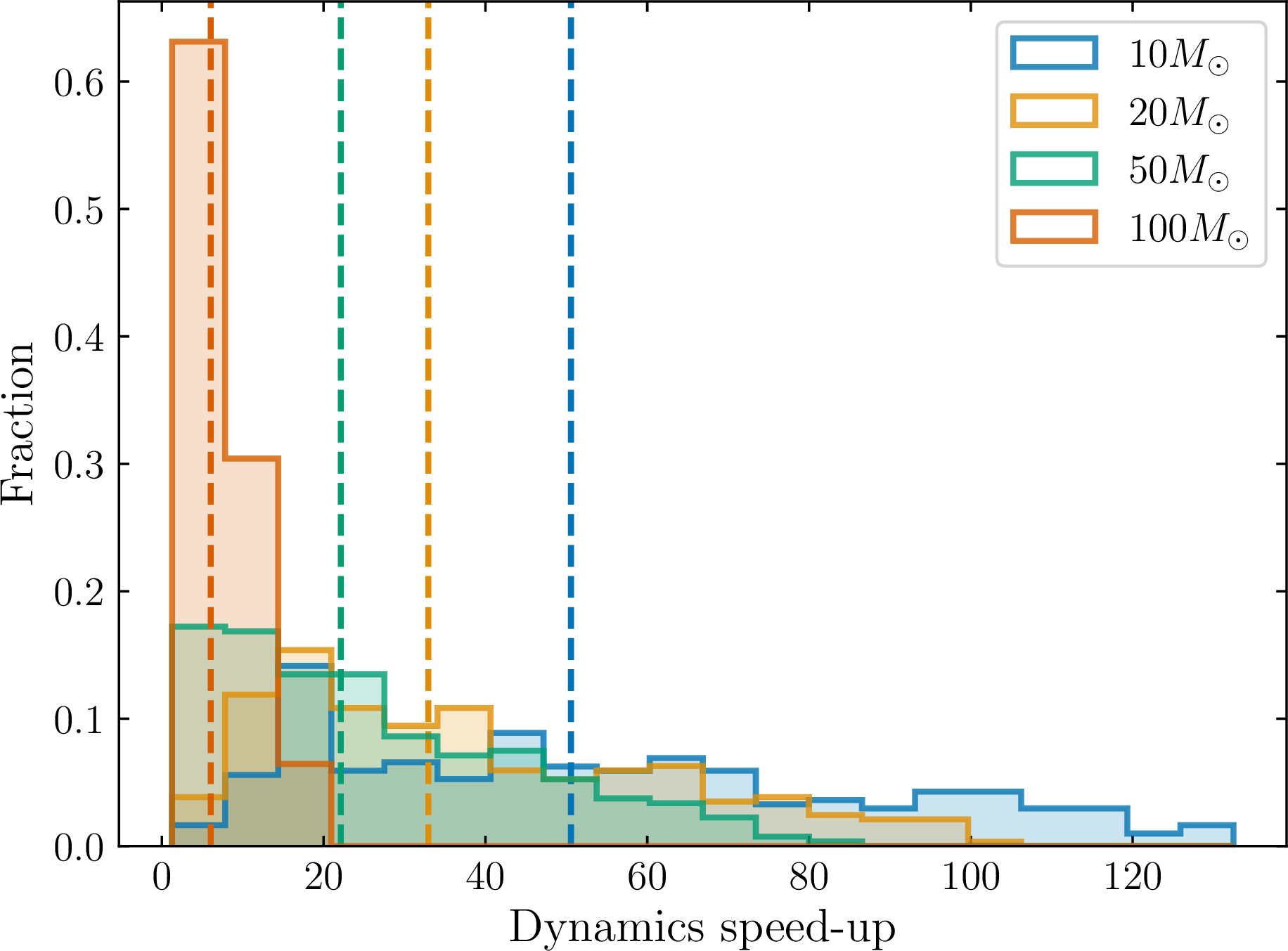 Figure 6: Speed-up of the dynamics from using NIT rather than EOB dynamics for the parameters in Sec. 7.2. The dashed vertical lines mark the median speed-up for each total mass.
