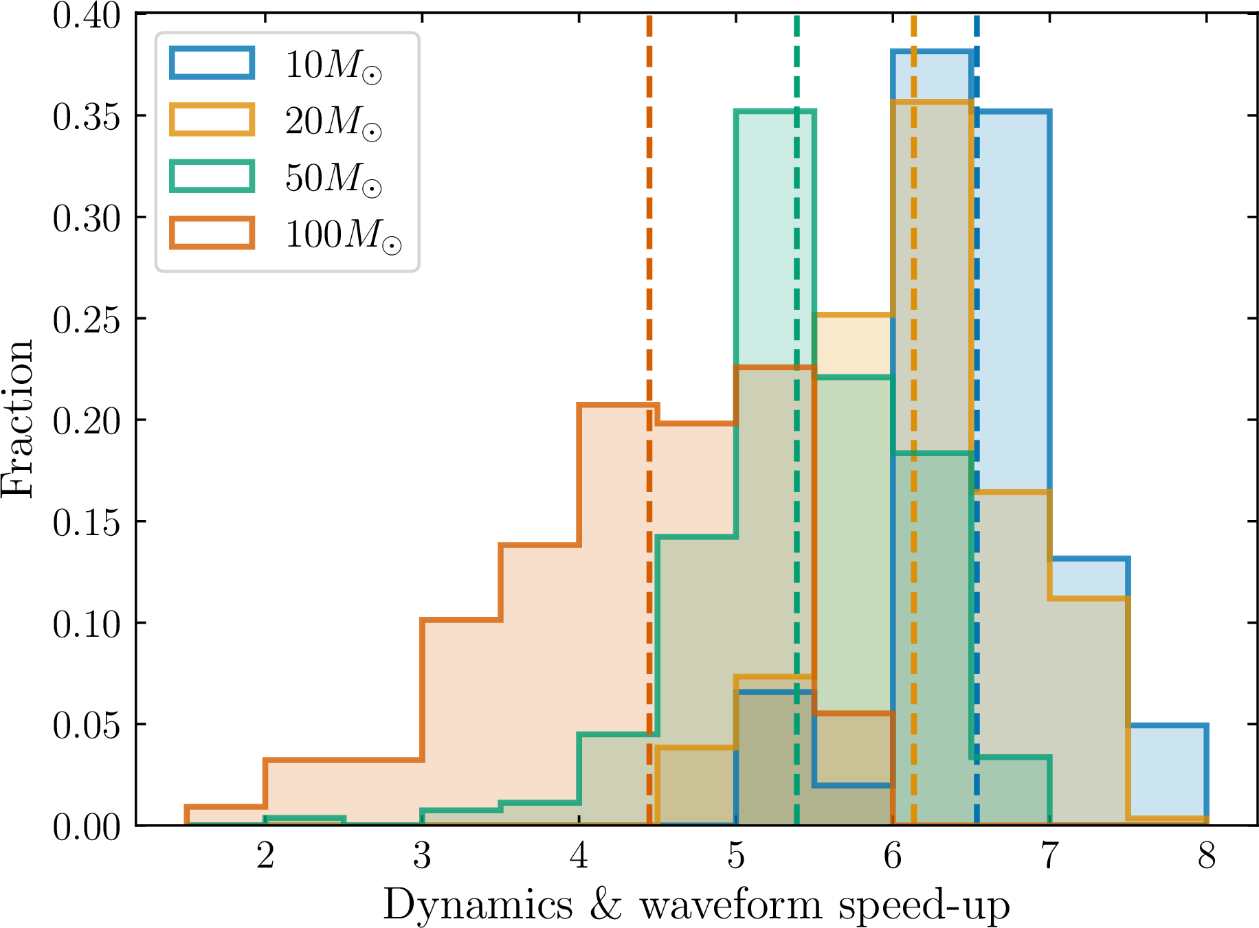 Figure 7: Total speed-up of the dynamics and waveform generation from using NIT rather than EOB dynamics for the parameters of Sec. 7.2. The dashed vertical lines indicate the median speed-up for each total mass.