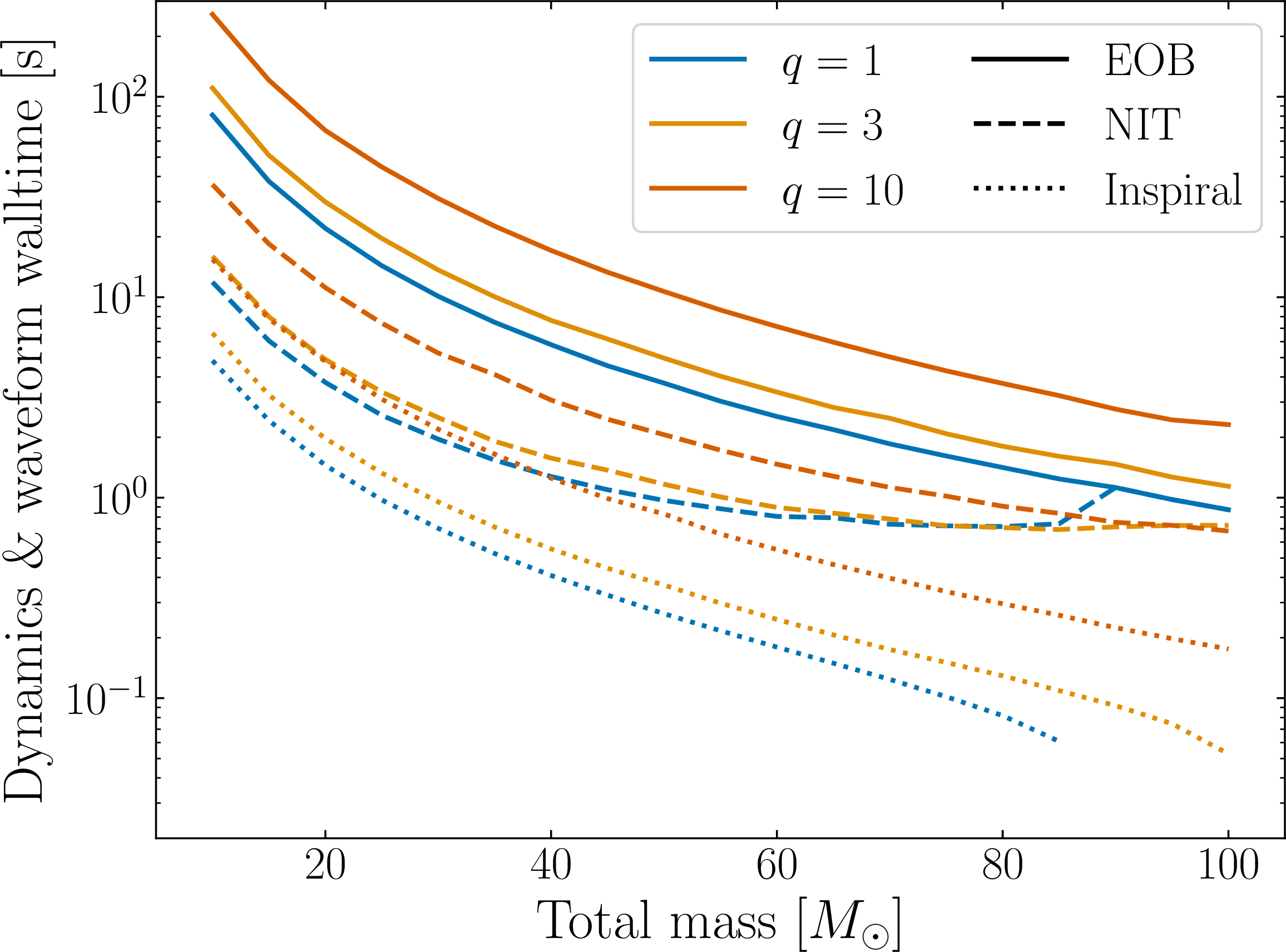 Figure 9: The total walltime (dynamics and waveform generation) versus total mass for a system starting at periastron, with orbit-averaged initial frequency of 10Hz and initial eccentricity of e_0 = 0.4. We show the walltime of the EOB dynamics (blue), the NIT dynamics with the EOB transition to plunge (red), NIT dynamics without the EOB transition to plunge (orange).