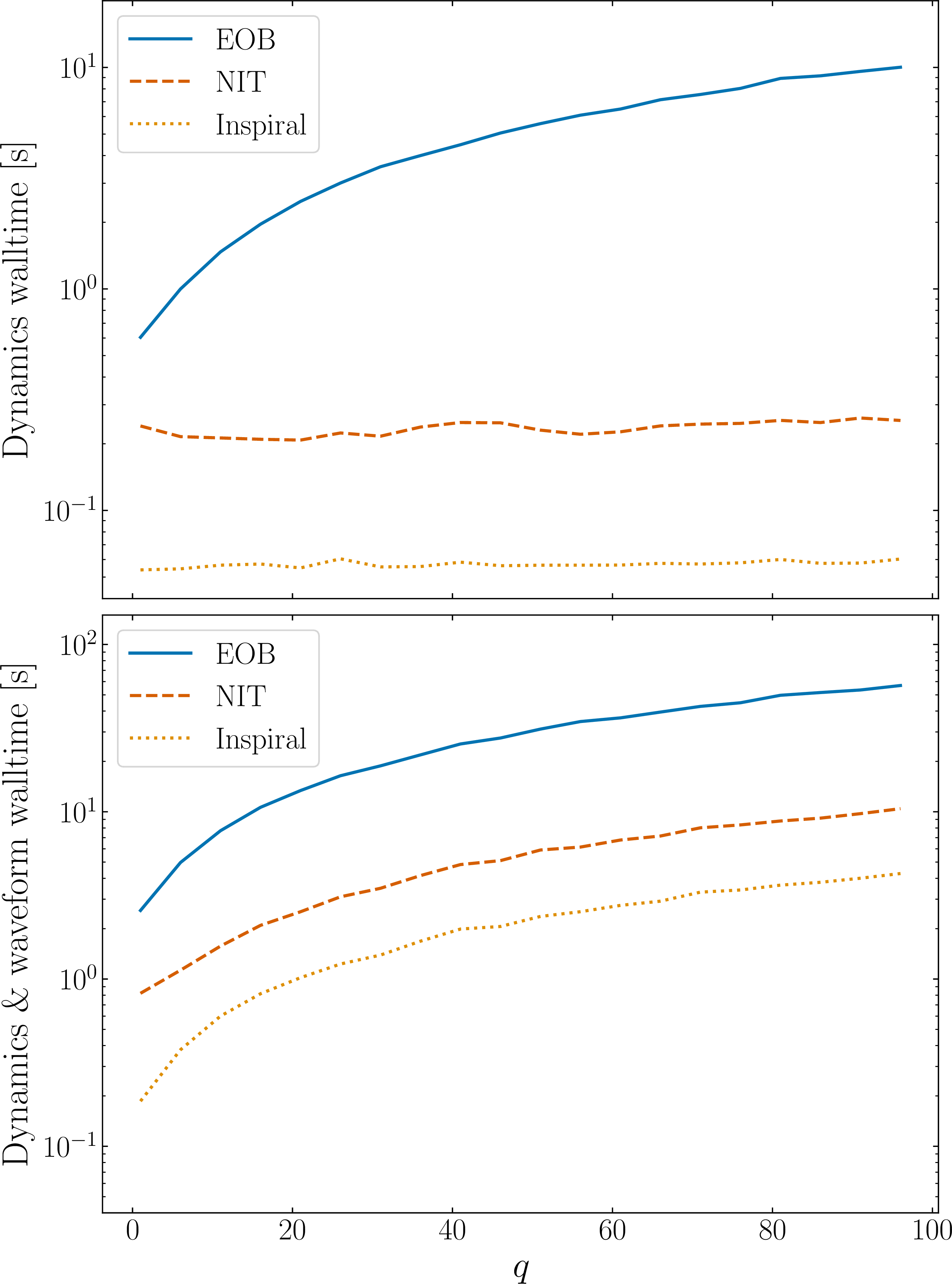 Figure 10: The walltime vs mass ratio for a system with M = 60M_\odot started at periastron with initial orbit-averaged frequency of 10Hz and initial eccentricity of e_0 = 0.4. The top panel shows the dynamics walltime; the bottom panel shows the total walltime of the dynamics and waveform generation. The blue curve denotes using the EOB dynamics, the red curve denotes using the NIT dynamics along with the EOB transition to plunge, and the orange curve denotes the time taken for only the NIT inspiral dynamics.