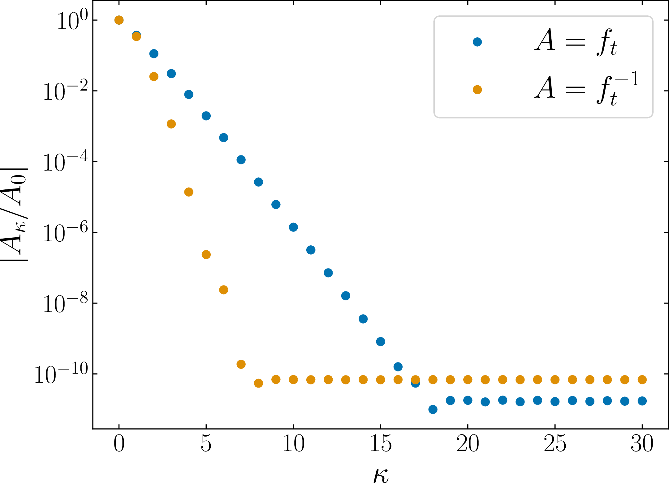 Figure 11: Absolute values of the Fourier coefficients of f_t(\zeta) (blue) and its reciprocal f_t(\zeta)^{-1} (orange) normalized by the zeroth coefficient for (q,p_0,e_0) = (1,20,0.4). The reciprocal f_t(\zeta)^{-1} reaches its numerical floor much sooner than f_t(\zeta), so it is well approximated by a low-order Fourier expansion.