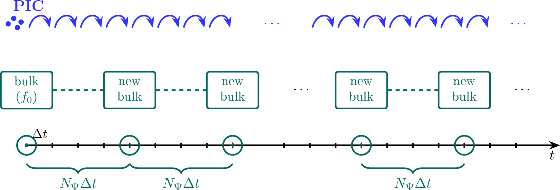 Figure 1: The Neural \delta\!f algorithm. Particles are pushed by a PIC scheme (blue arrows), and after every N_\Psi time steps, the bulk density f_0is updated by first computing a new fine representation \widetilde{f_0} which composes f_{\mathrm{init}} with a neural backward flow (a SympNet trained on the particles’ positions at two given times), and approximating this fine representation on a coarse spline grid as described in 22 –23 . Note that when an incremental training strategy is used, a given flow network may be reused over different time intervals of increasing size (not pictured here).