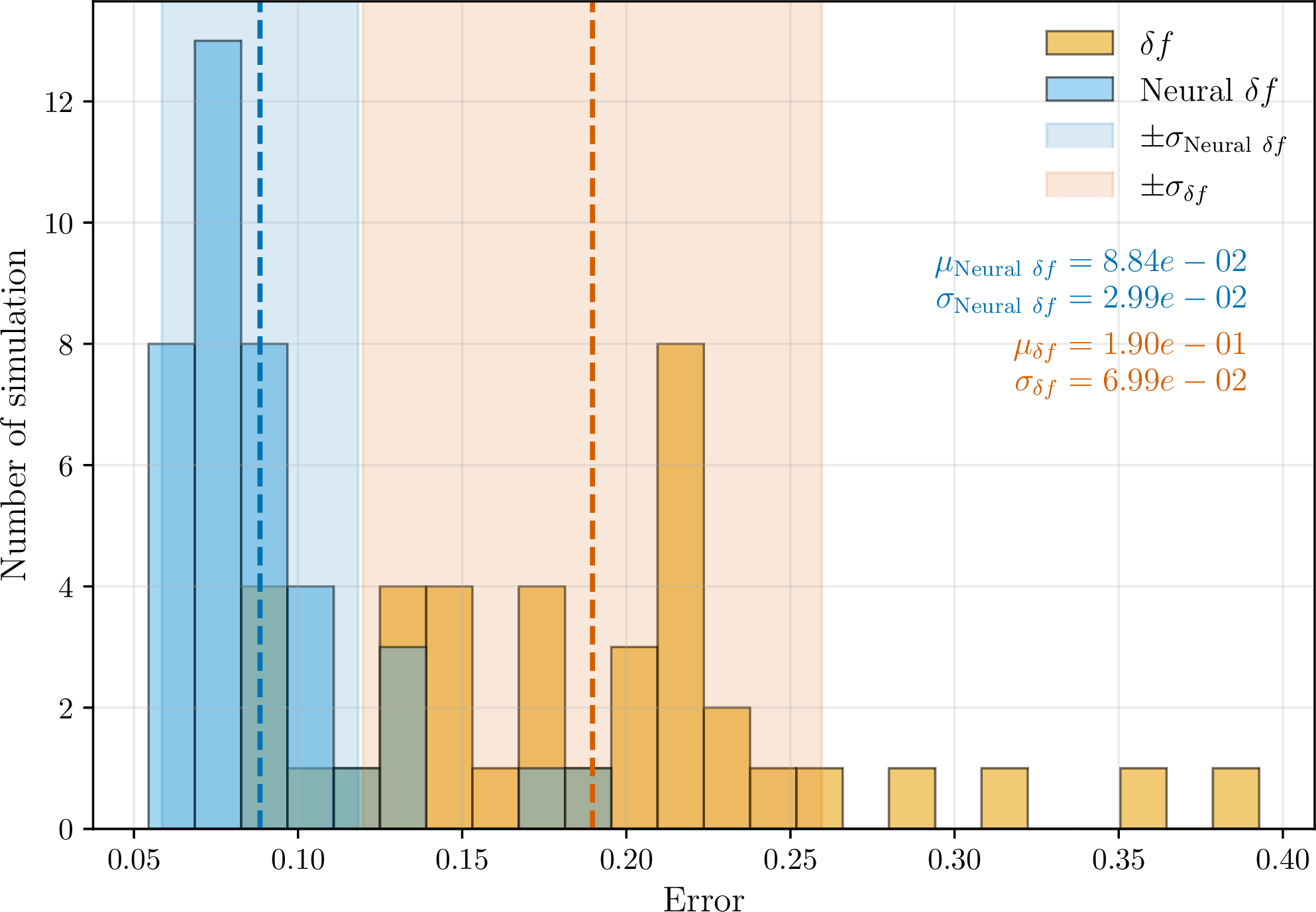 Figure 15: 1D1V bump-on-tail instability from 5.2.2: Histogram of the error between the Neural \delta\!f method (in blue) and the standard \delta\!f method. The reference solution is given by a BSL scheme. The simulations are done with N_p = 20000 particles.