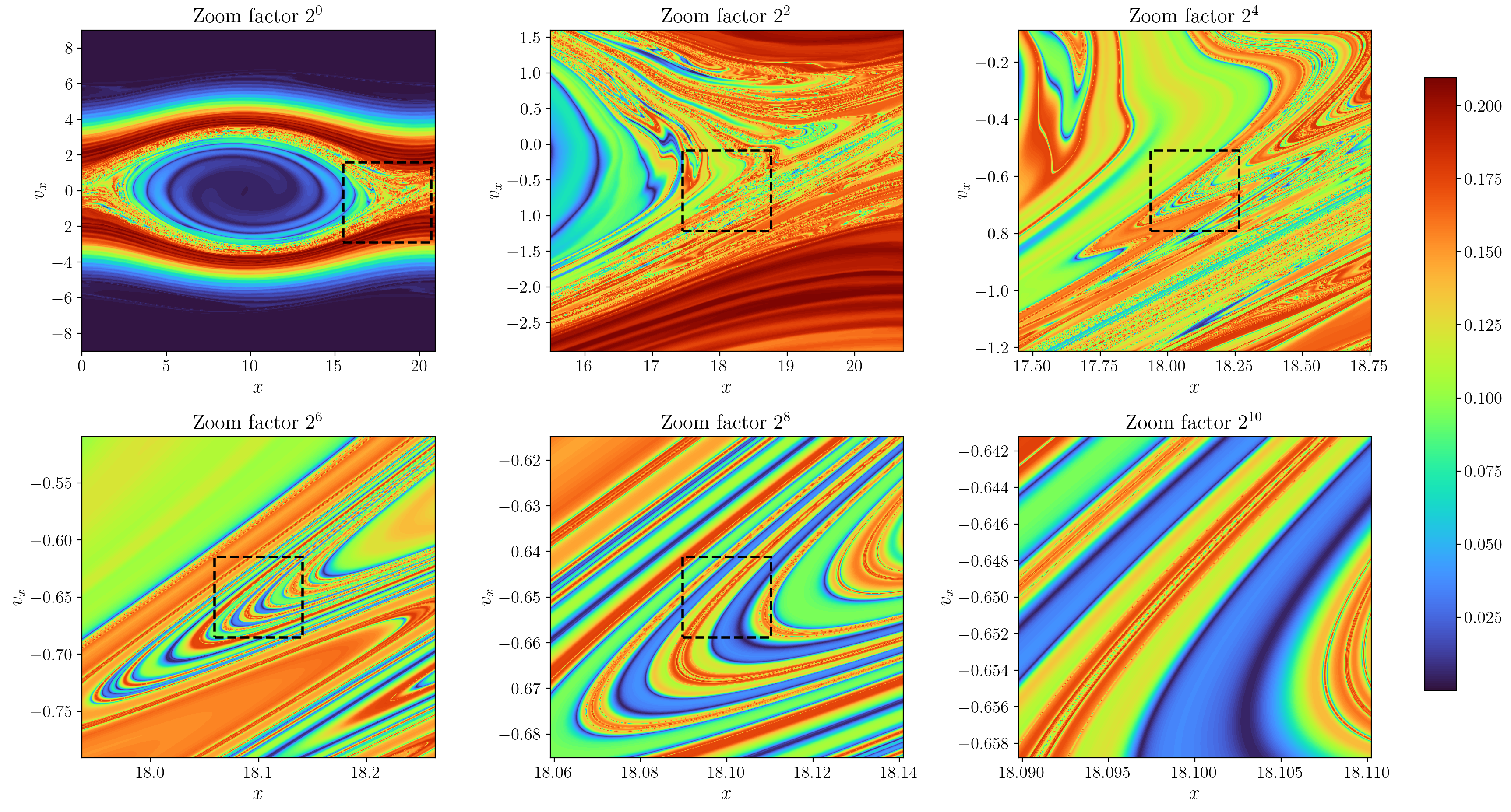 Figure 8: 1D1V two-stream instability from 5.2.1: Zoom on the phase space density f(t,x,v) at t=99 for the 1D1V two-stream instability given by the Neural \delta\!f scheme with N_p = 40 000 particles. On each zoom, the density is evaluated on a 1024 \times 1024 grid.