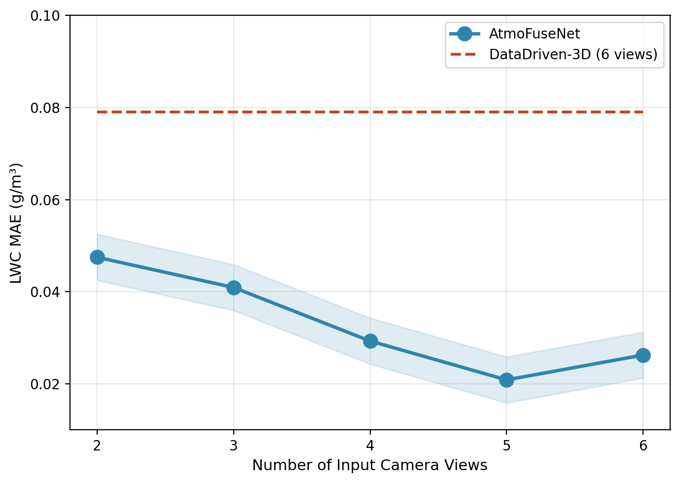 Figure 8: LWC MAE as a function of the number of input views. The shaded band indicates \pm​1 standard deviation. The dashed line marks the 6-view DataDriven-3D baseline for reference.