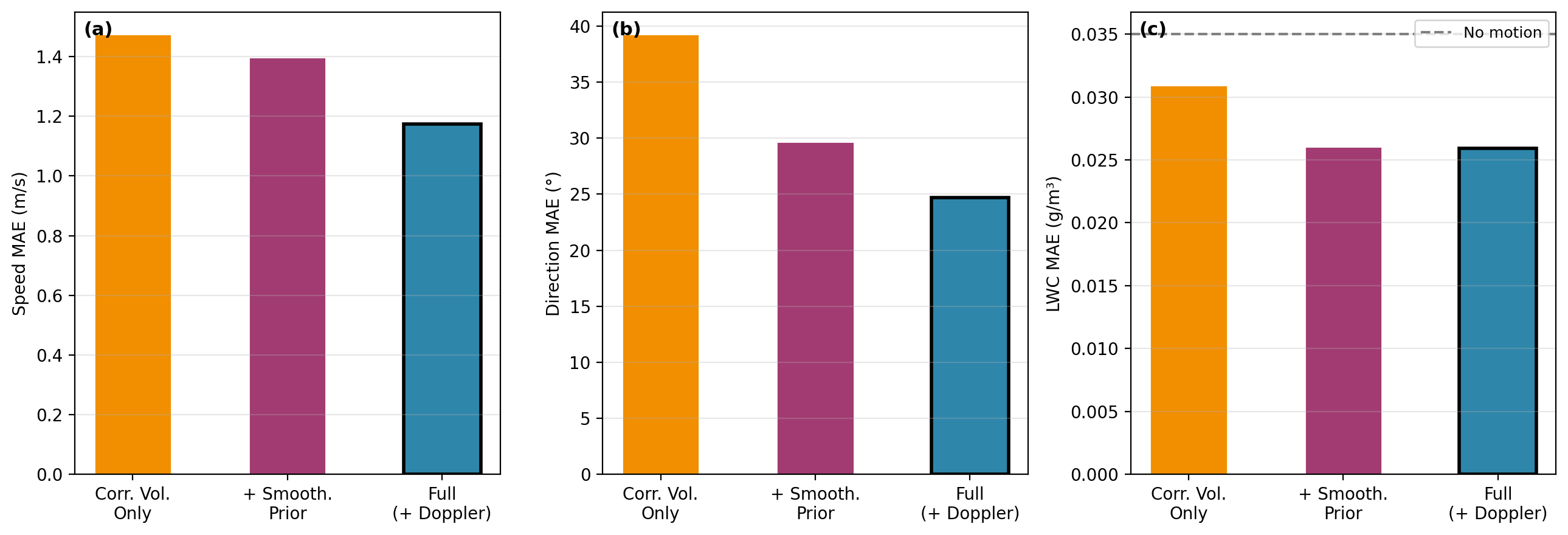 Figure 7: Motion estimation ablation. (a) Wind speed MAE. (b) Wind direction MAE. (c) LWC MAE; the dashed line indicates performance without any motion module. Each prior progressively tightens both wind and cloud-property accuracy.