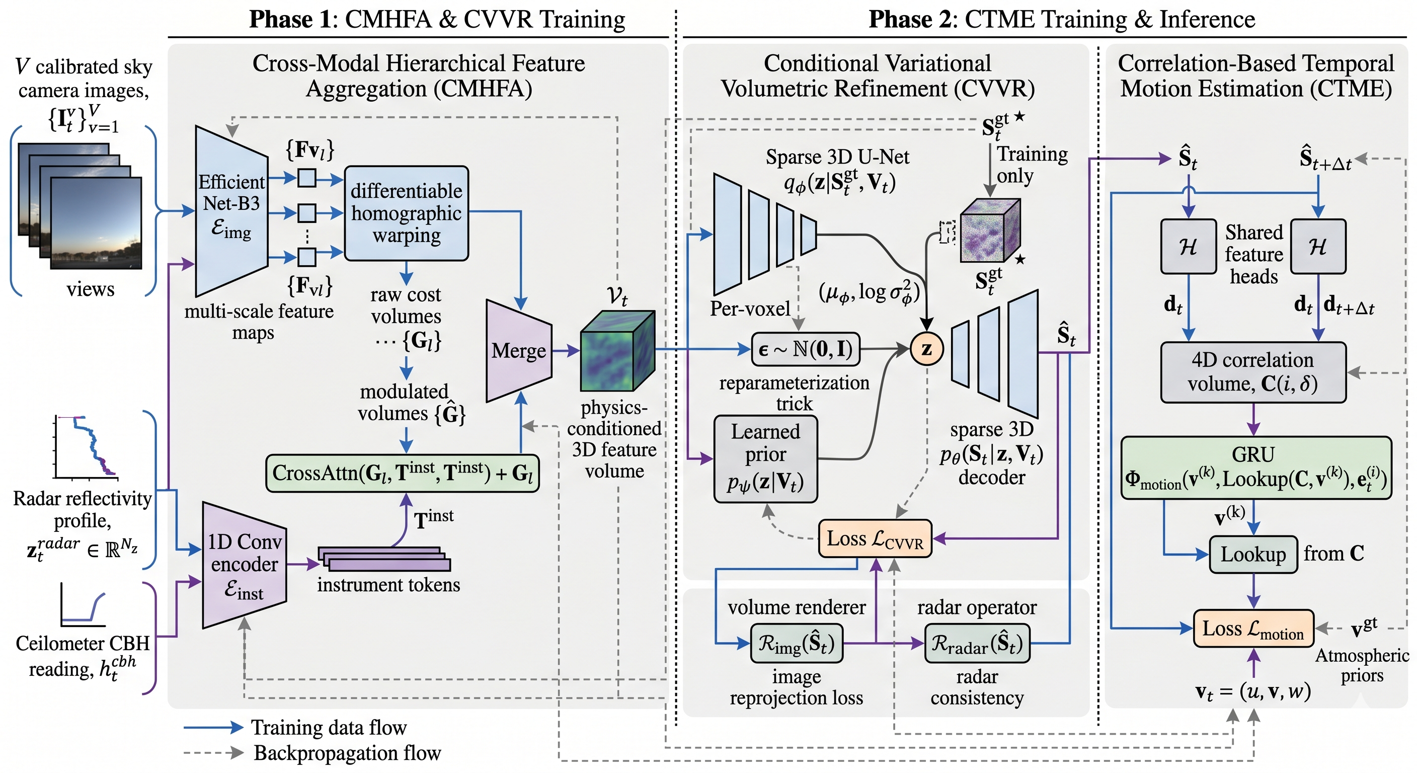 Figure 2: Overview of the AtmoFuseNet pipeline. Multi-view images and instrument observations enter the CMHFA stage, which produces a physics-conditioned 3D feature volume \mathcal{V}_t. CVVR refines this volume into a microphysical state \hat{\mathcal{S}}_t via conditional variational decoding with radar and image forward-model constraints. CTME matches consecutive reconstructed volumes to estimate per-voxel 3D wind \boldsymbol{v}_t.