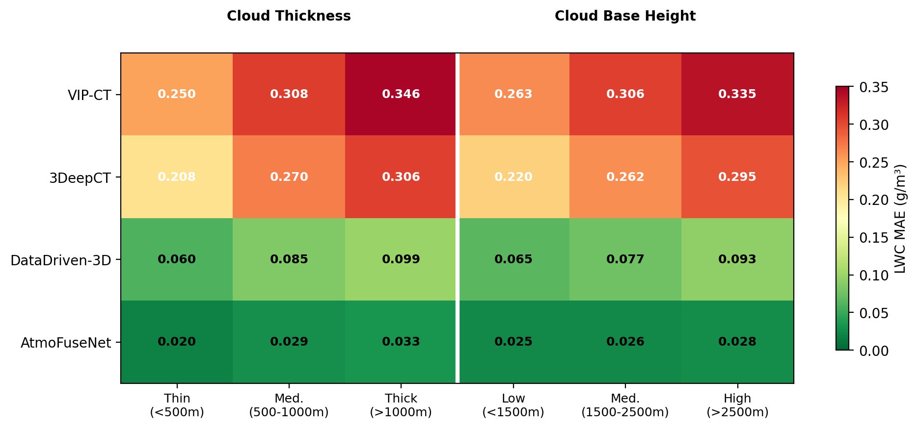 Figure 9: LWC MAE (g m^{-3}) stratified by cloud thickness (left three columns) and cloud base height (right three columns). Cell color scales from green (low error) to red (high error).