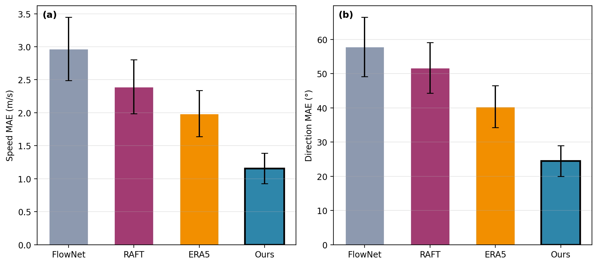 Figure 4: Horizontal wind estimation accuracy. (a) Speed MAE with error bars denoting one standard deviation. (b) Direction MAE.