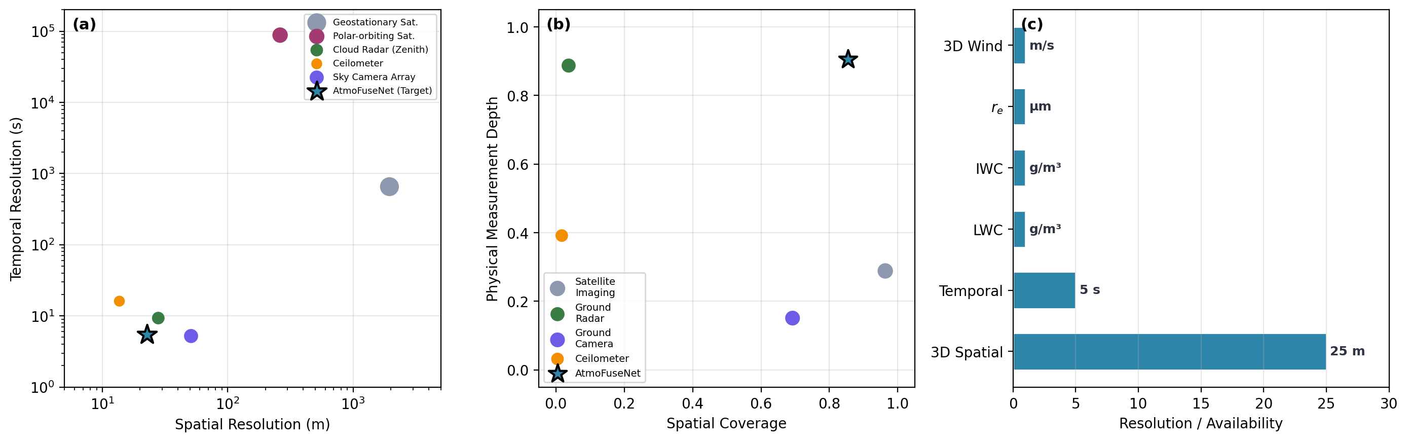 Figure 1: Multi-sensor observation gap motivating this work. (a) Spatial versus temporal resolution of individual instruments; the star marks the target achieved by AtmoFuseNet. (b) Trade-off between horizontal coverage and physical measurement depth. (c) Target 4D output channels.